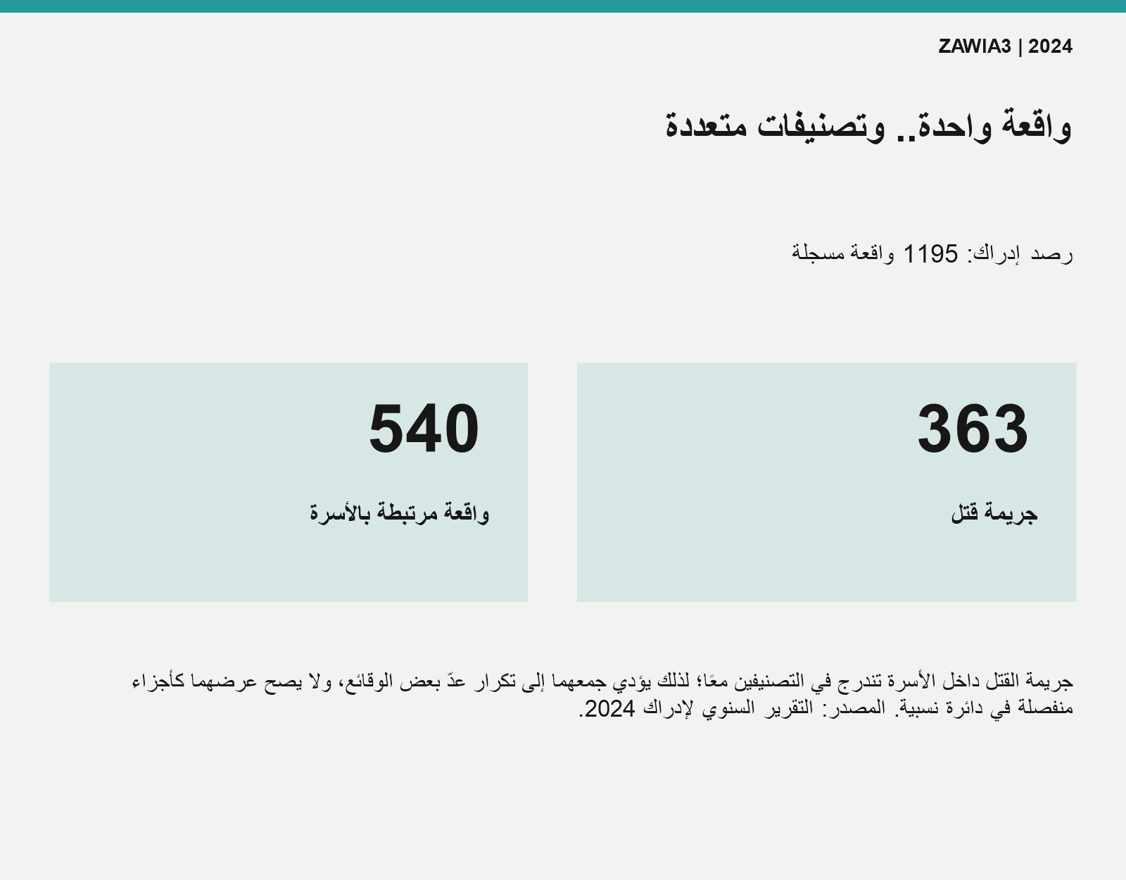 تداخل تصنيفات العنف الأسري والقتل، وضرورة عدم جمعها