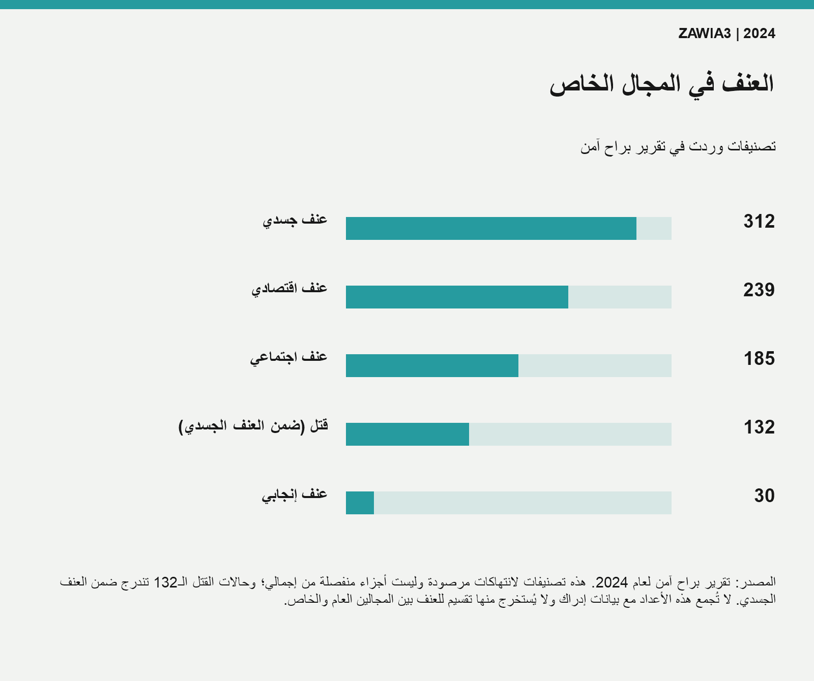 تصنيفات العنف في المجال الخاص وفق براح آمن
