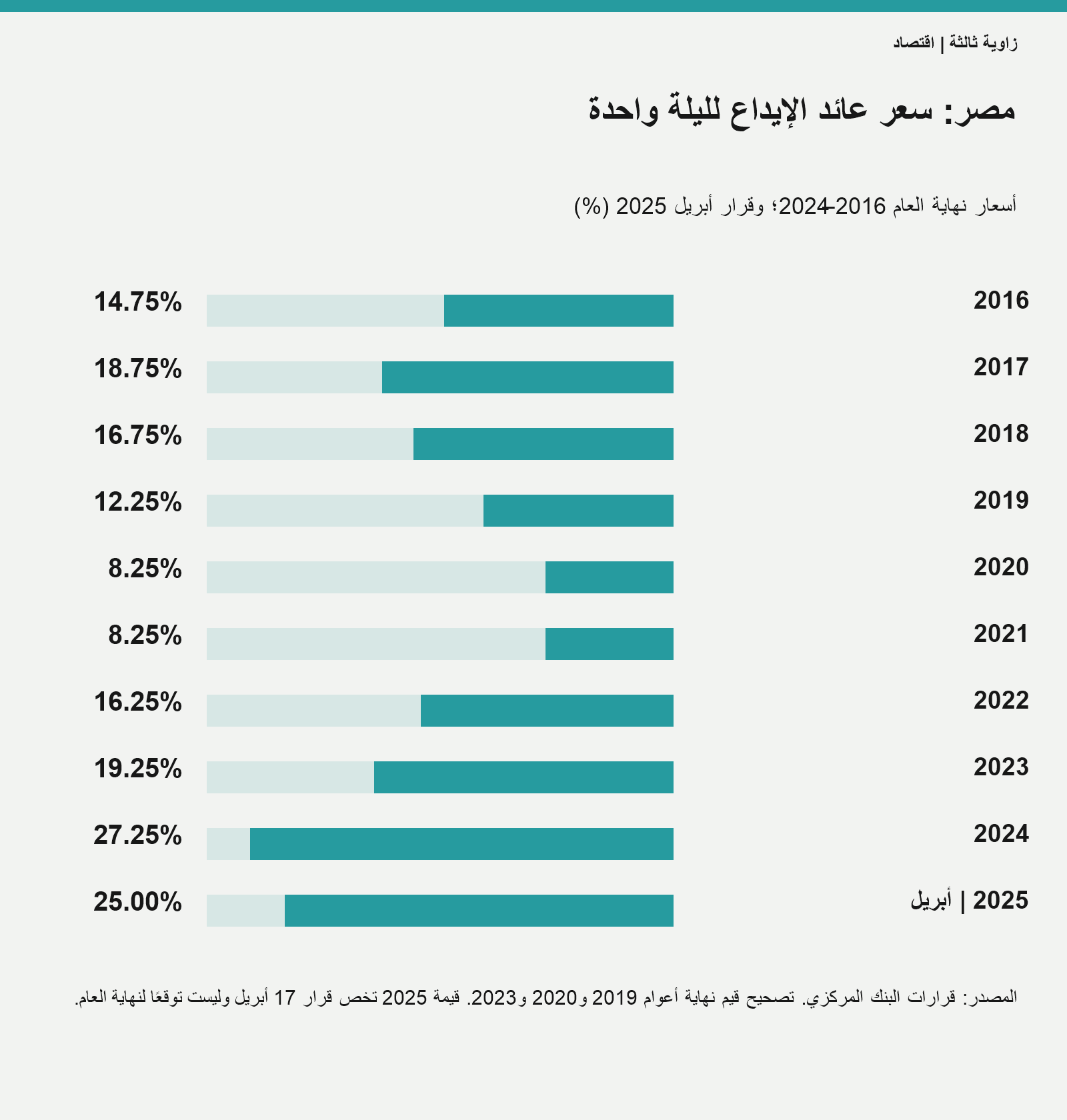 أسعار نهاية العام؛ رقم 2025 لقرار أبريل فقط.