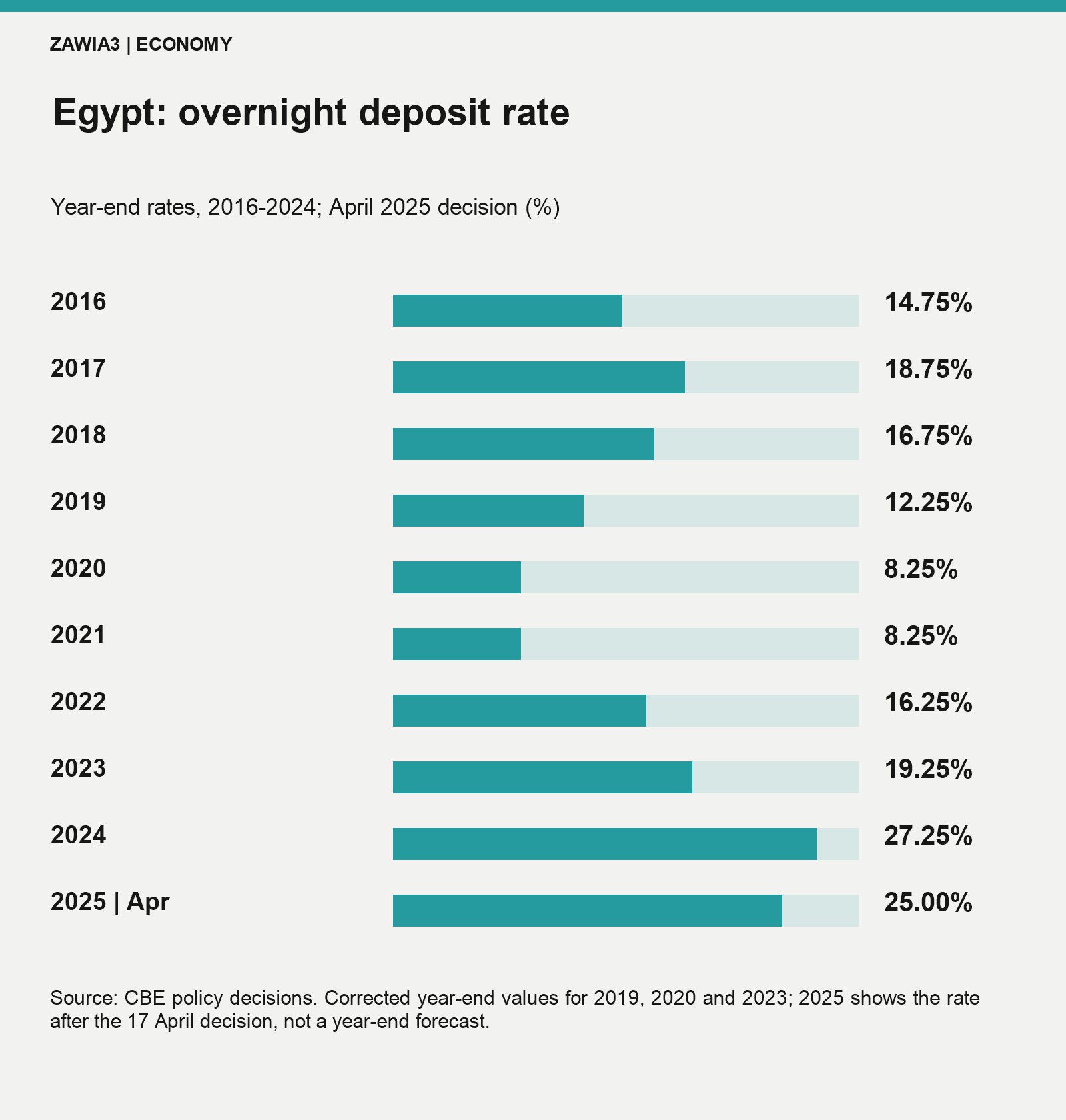 Overnight deposit rates: year-end figures for 2016–2024; April 17 decision for 2025.
