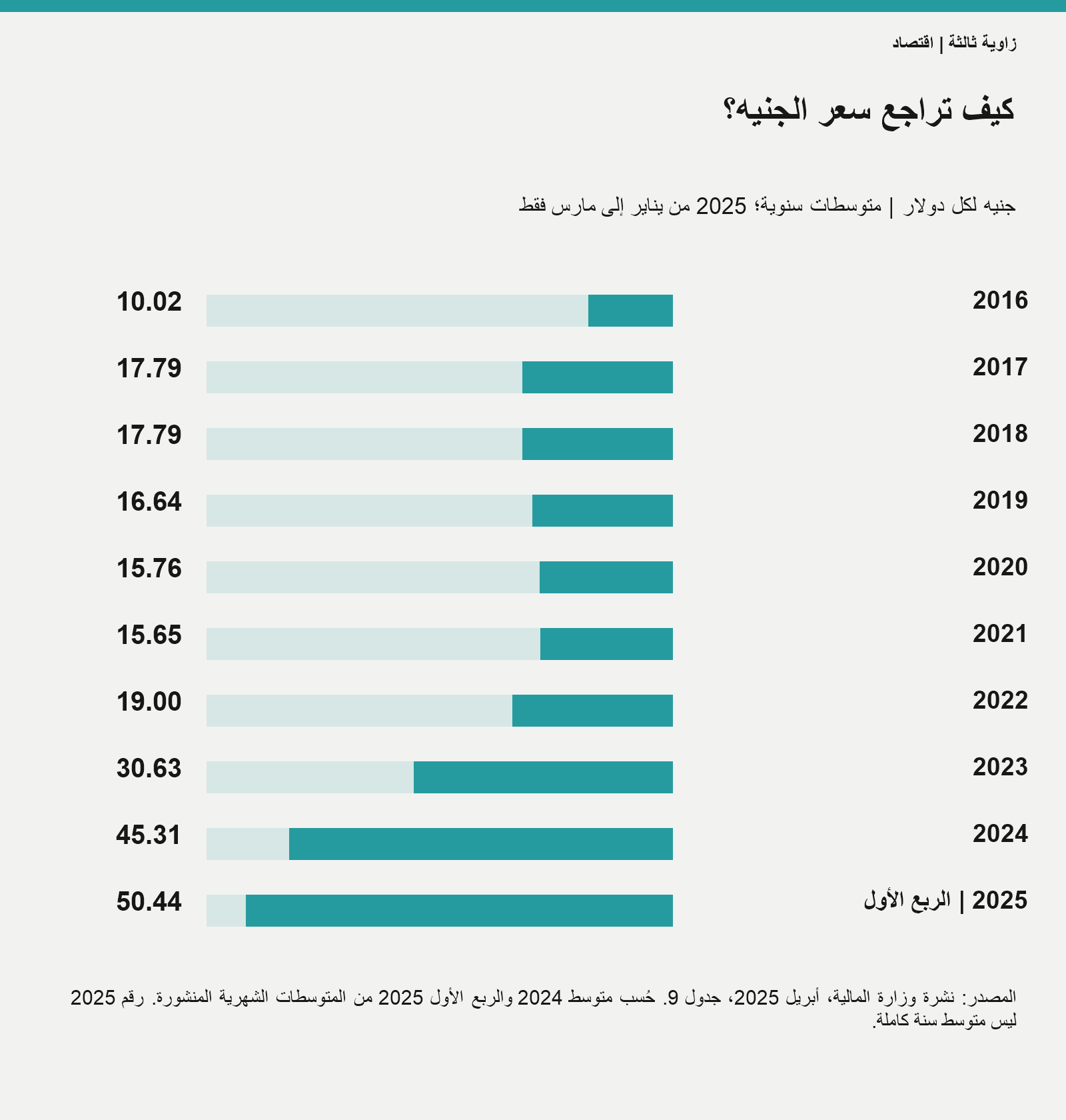 متوسطات سعر الدولار؛ رقم 2025 للربع الأول فقط.