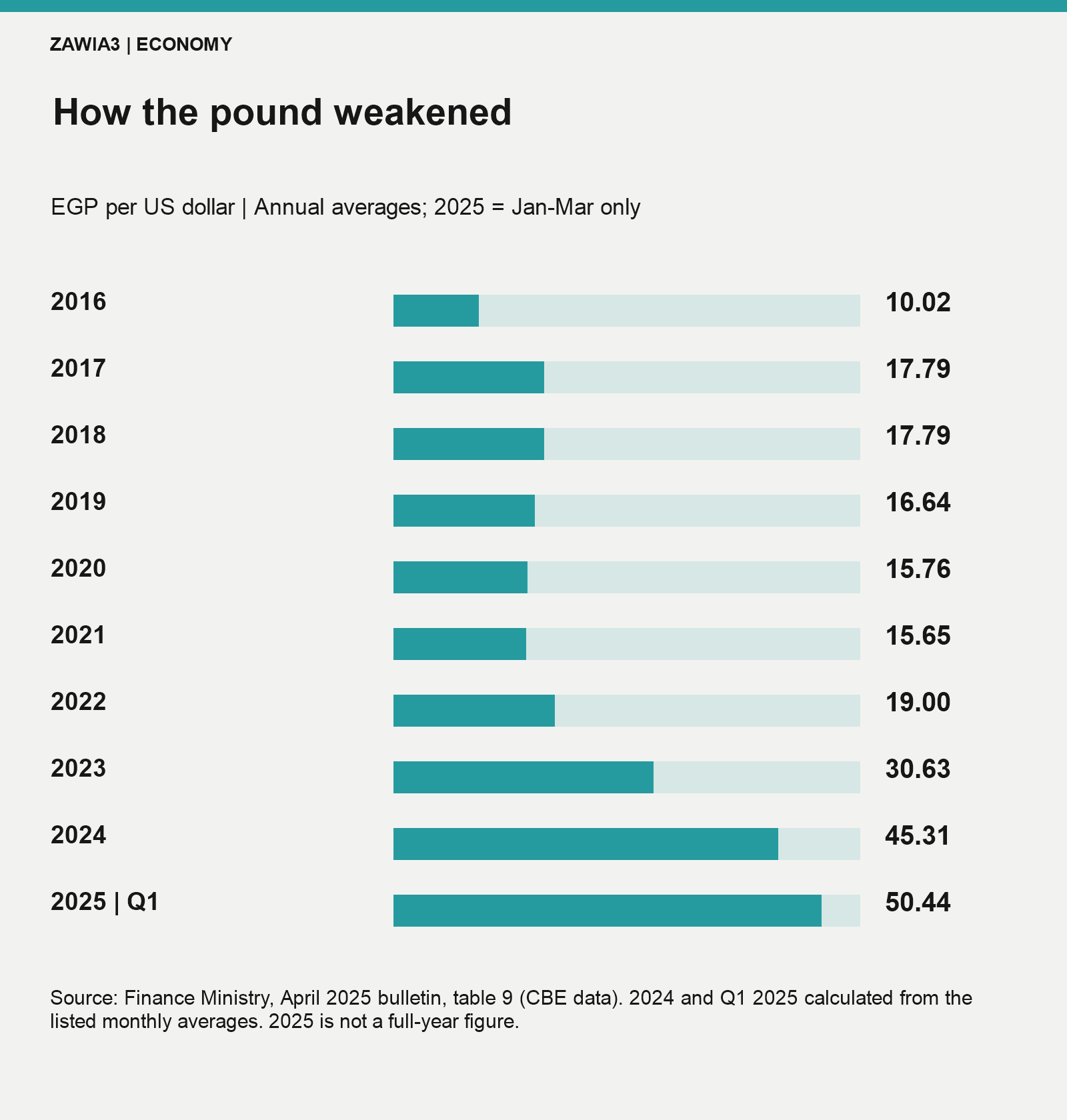 Egyptian pounds per US dollar: annual averages for 2016–2024; first-quarter average only for 2025.