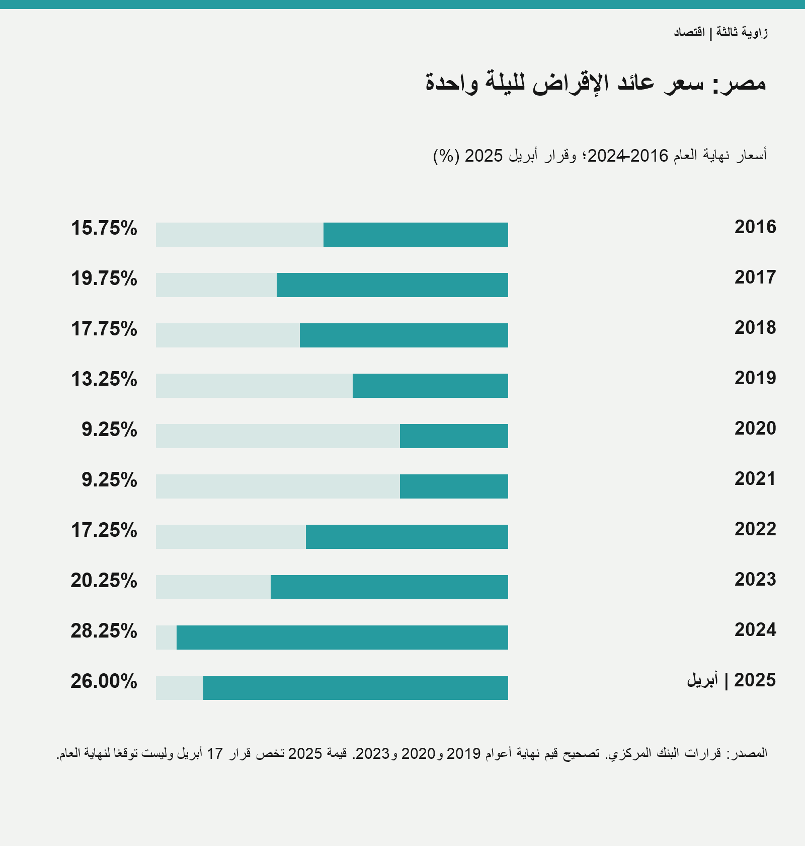 أسعار نهاية العام؛ رقم 2025 لقرار أبريل فقط.