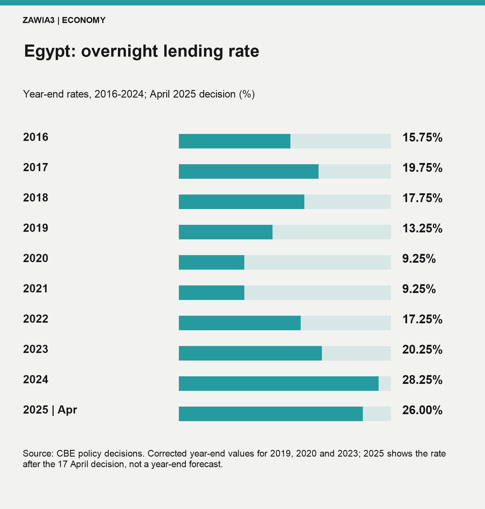 Overnight lending rates: year-end figures for 2016–2024; April 17 decision for 2025.