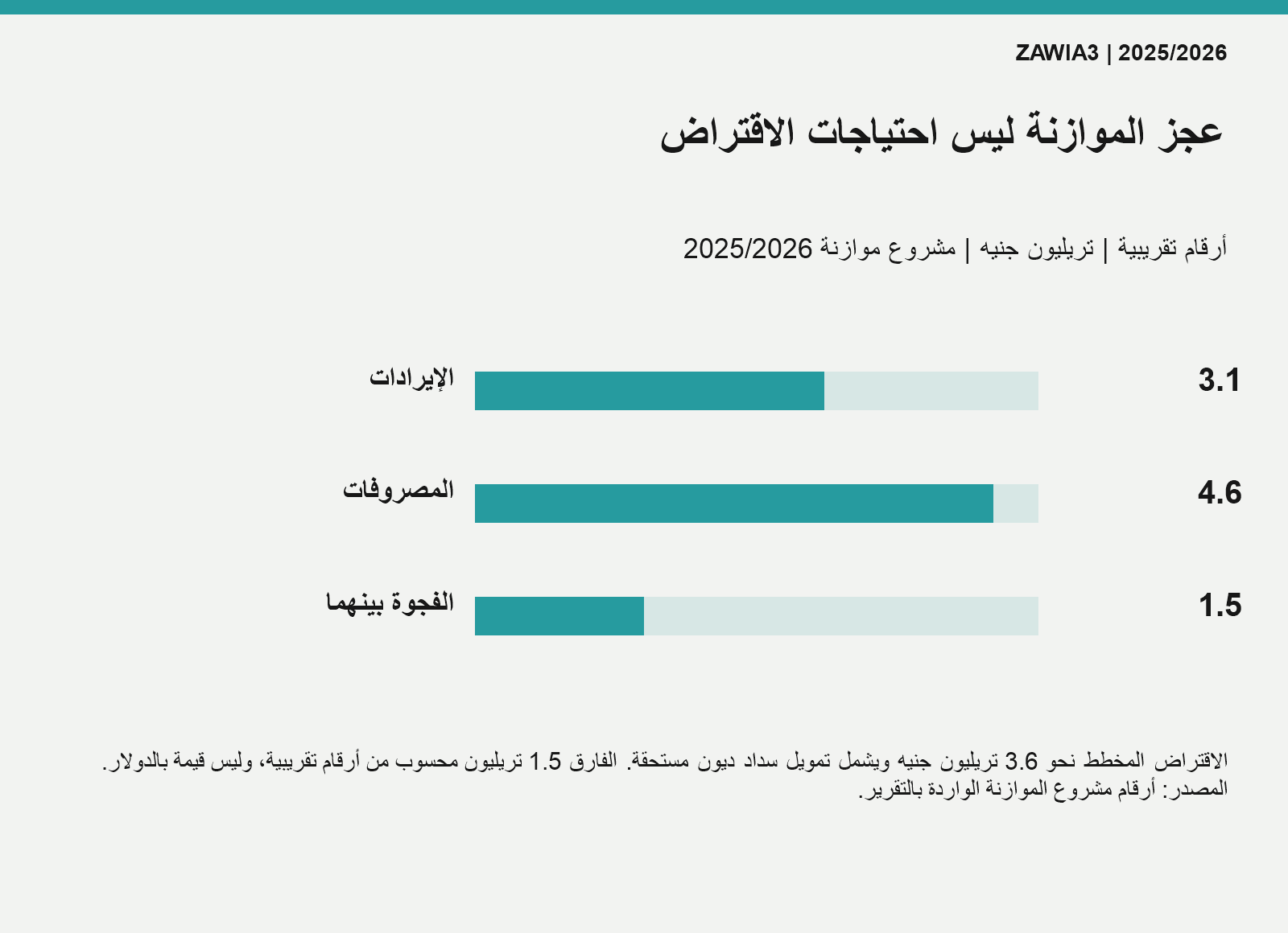 الإيرادات والمصروفات والفارق التقريبي بينهما