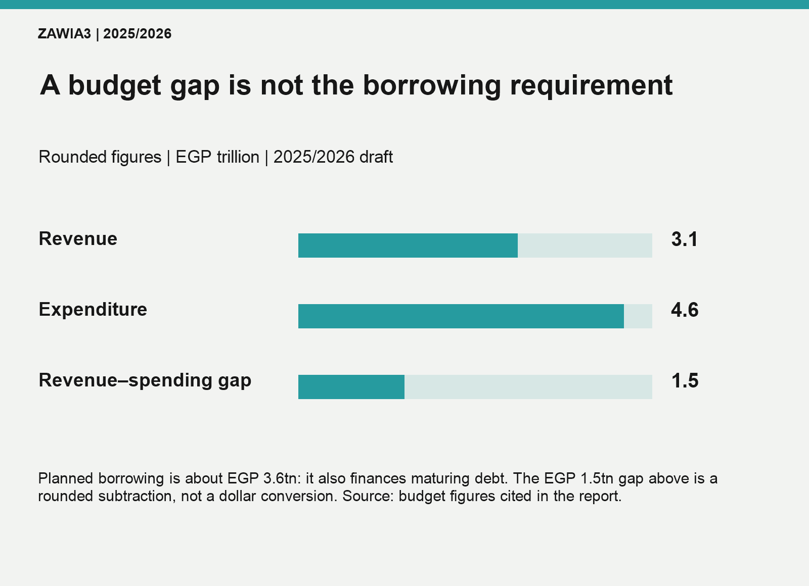 Revenue of EGP 3.1 trillion, expenditure of EGP 4.6 trillion and their approximate EGP 1.5 trillion difference; borrowing needs are larger.