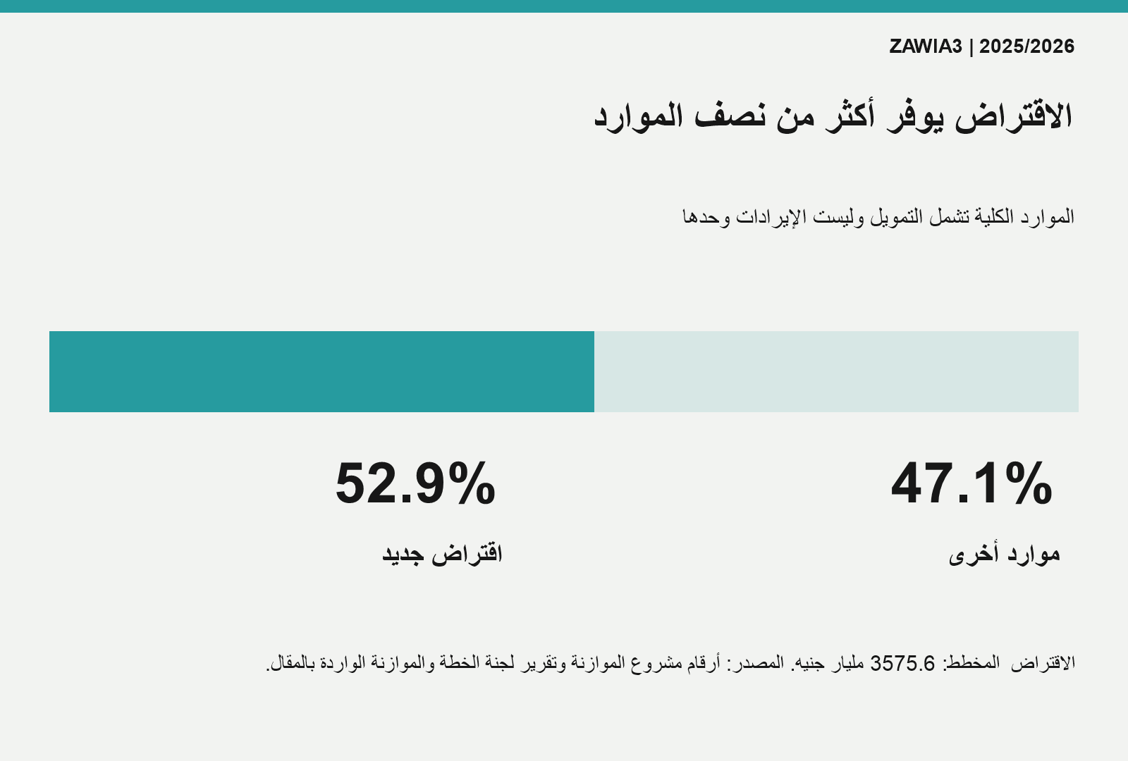 حصة الاقتراض الجديد من الموارد الكلية