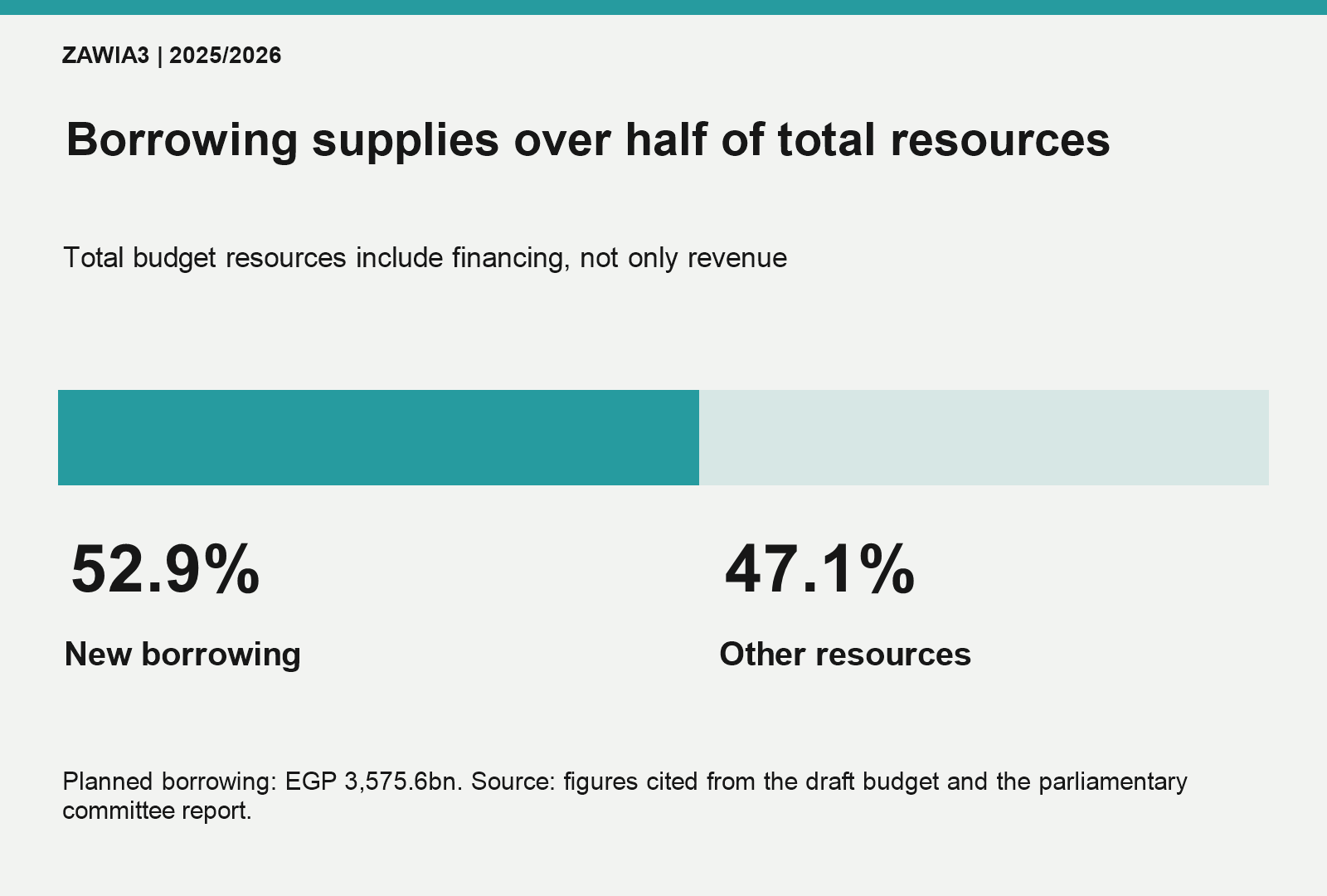 New borrowing accounts for 52.9 percent of total budget resources; other resources account for 47.1 percent.