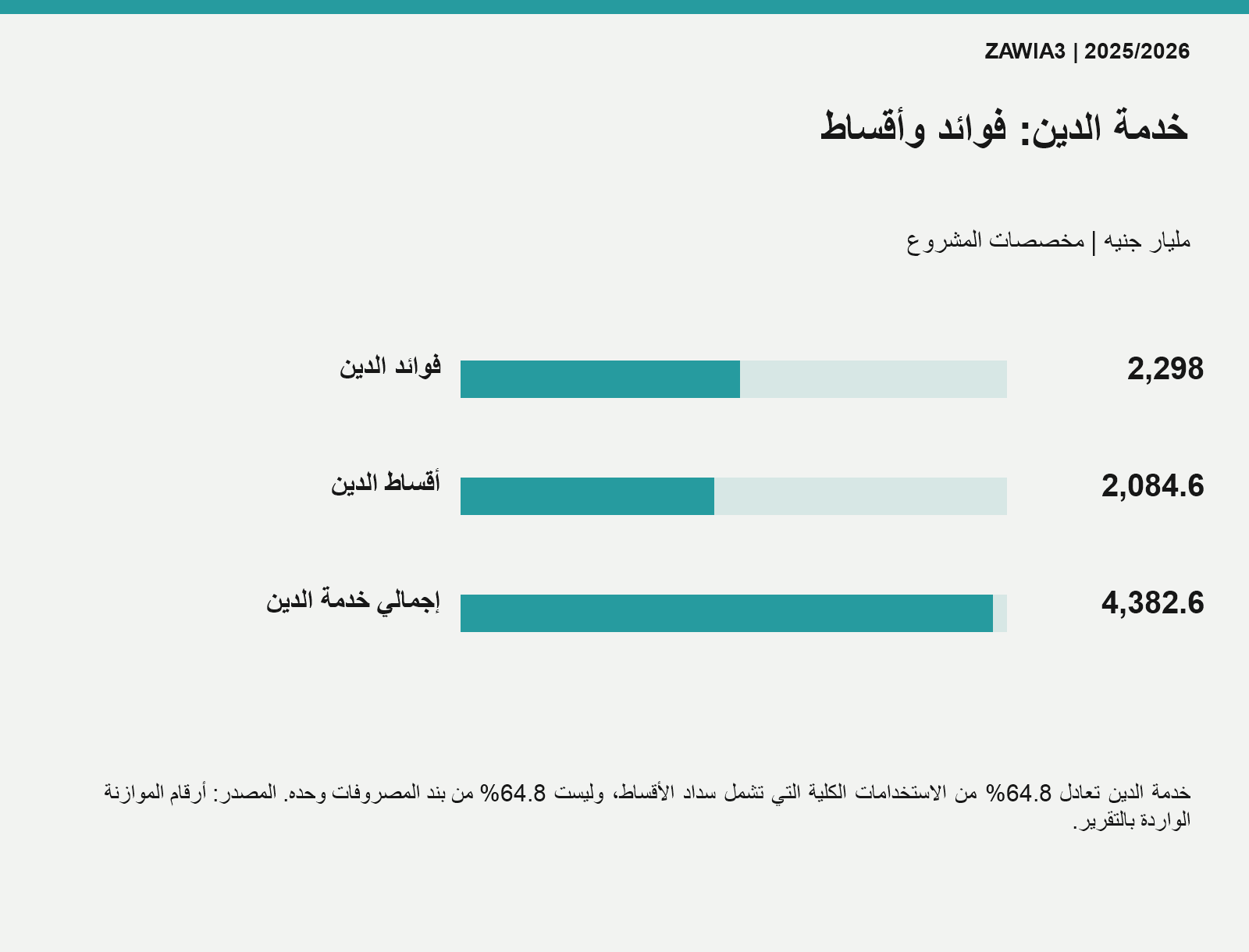 فوائد الدين وأقساطه وإجمالي خدمته