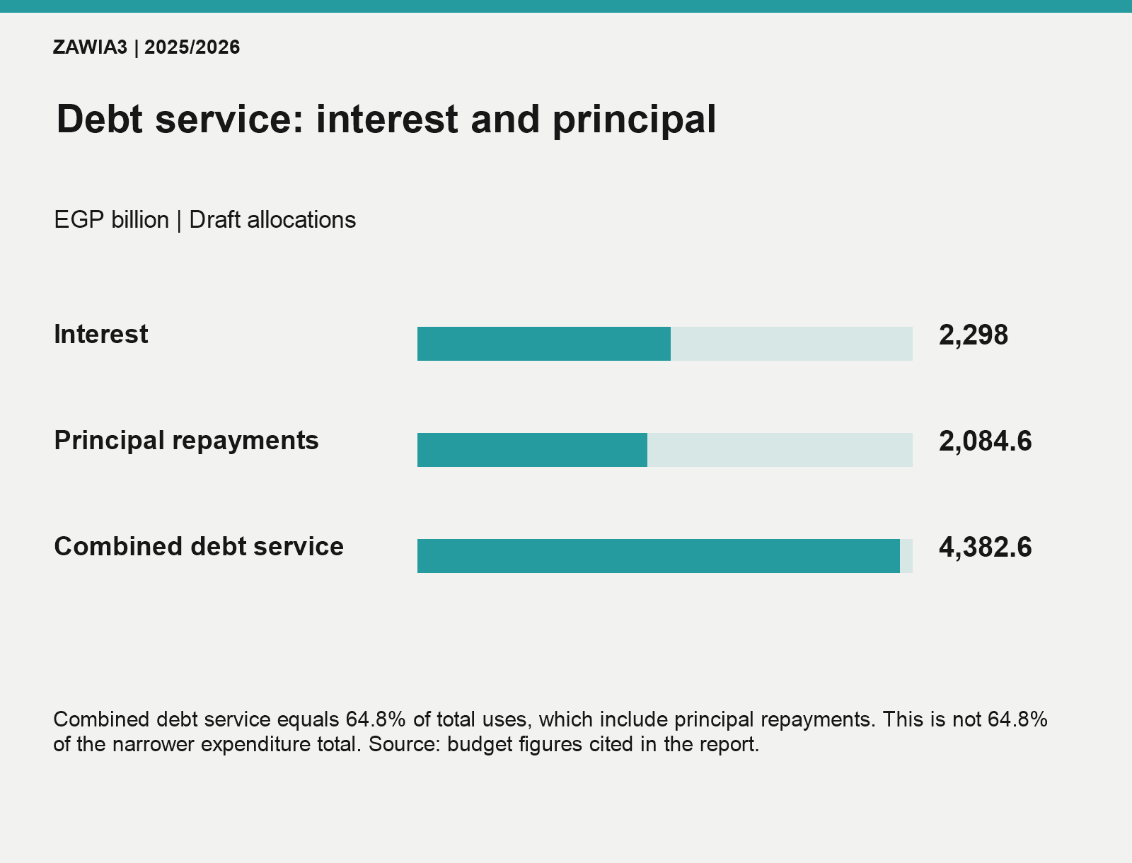 Debt service combines EGP 2298 billion in interest and EGP 2084.6 billion in principal repayments.