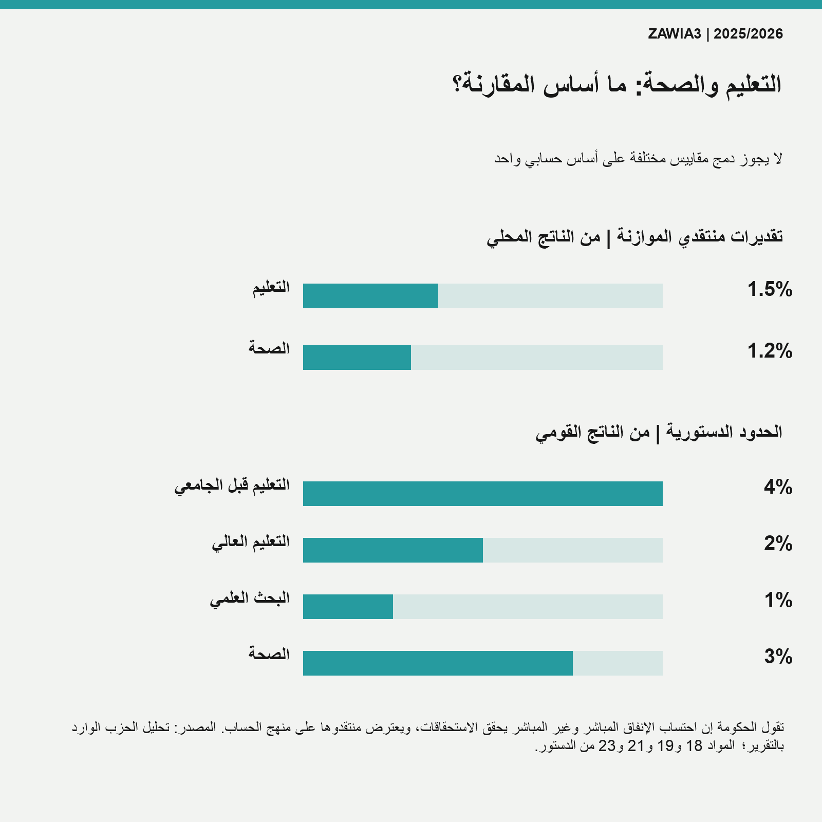 مقارنة منهج حساب الإنفاق بالاستحقاقات الدستورية