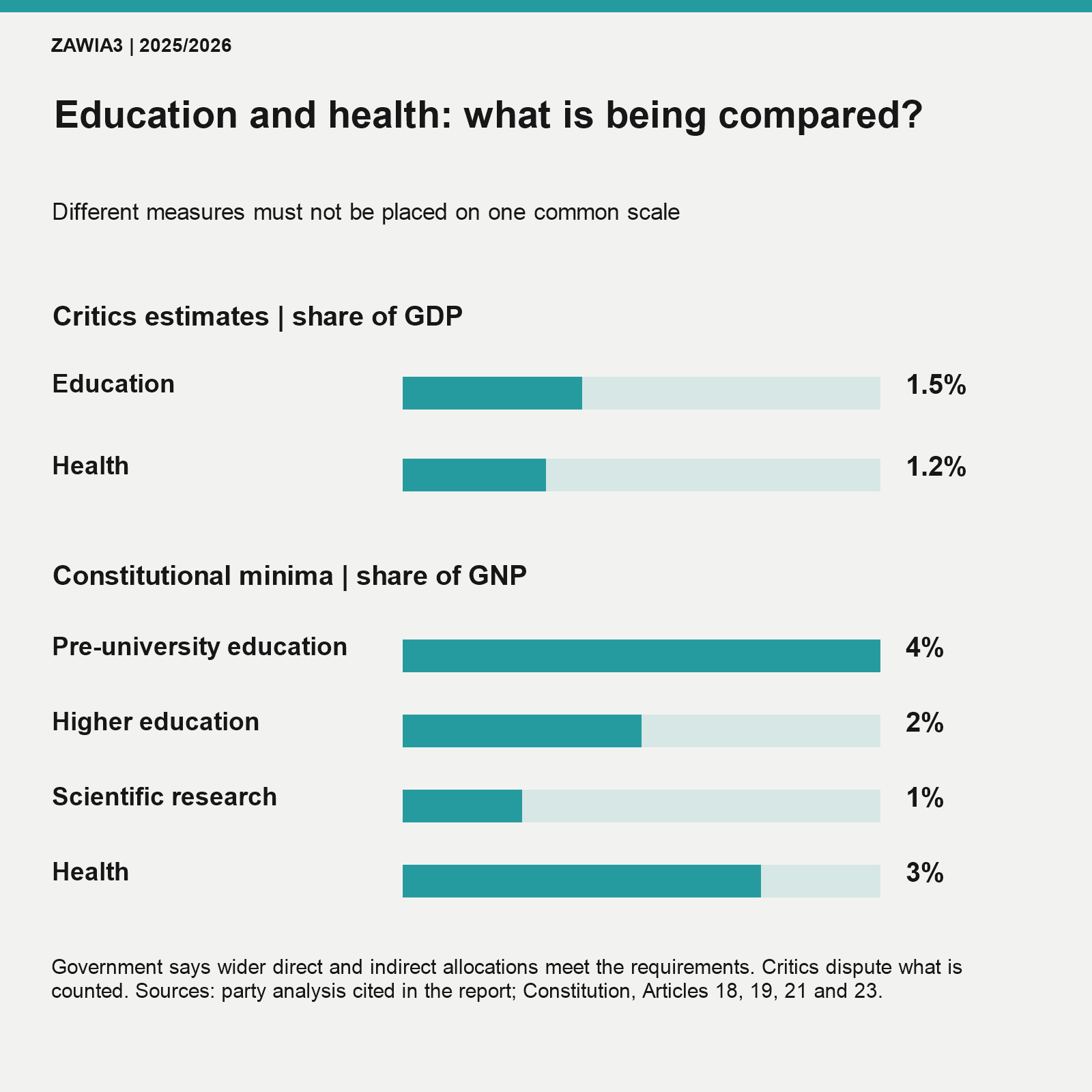 Critics cite education at 1.5 percent and health at 1.2 percent of GDP. Constitutional minima use GNP and a different spending scope.