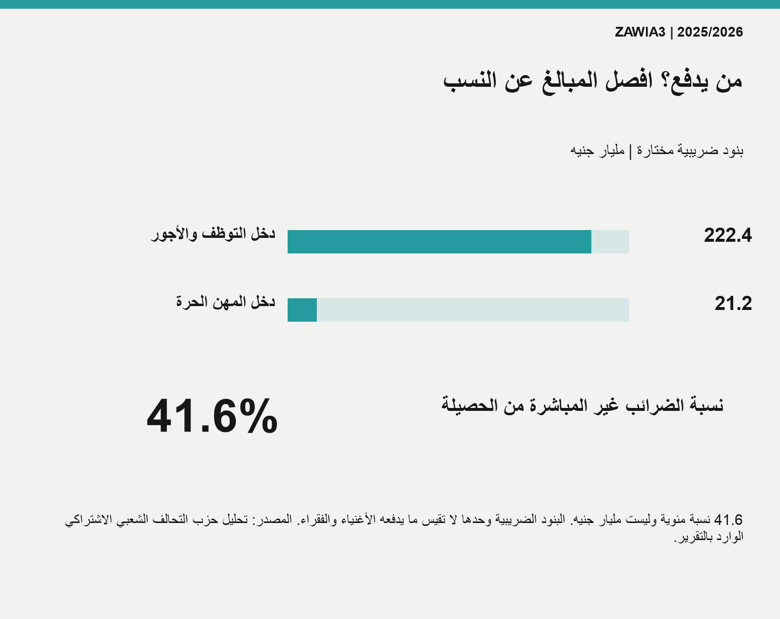 حصيلة ضرائب الأجور والمهن الحرة ونسبة الضرائب غير المباشرة
