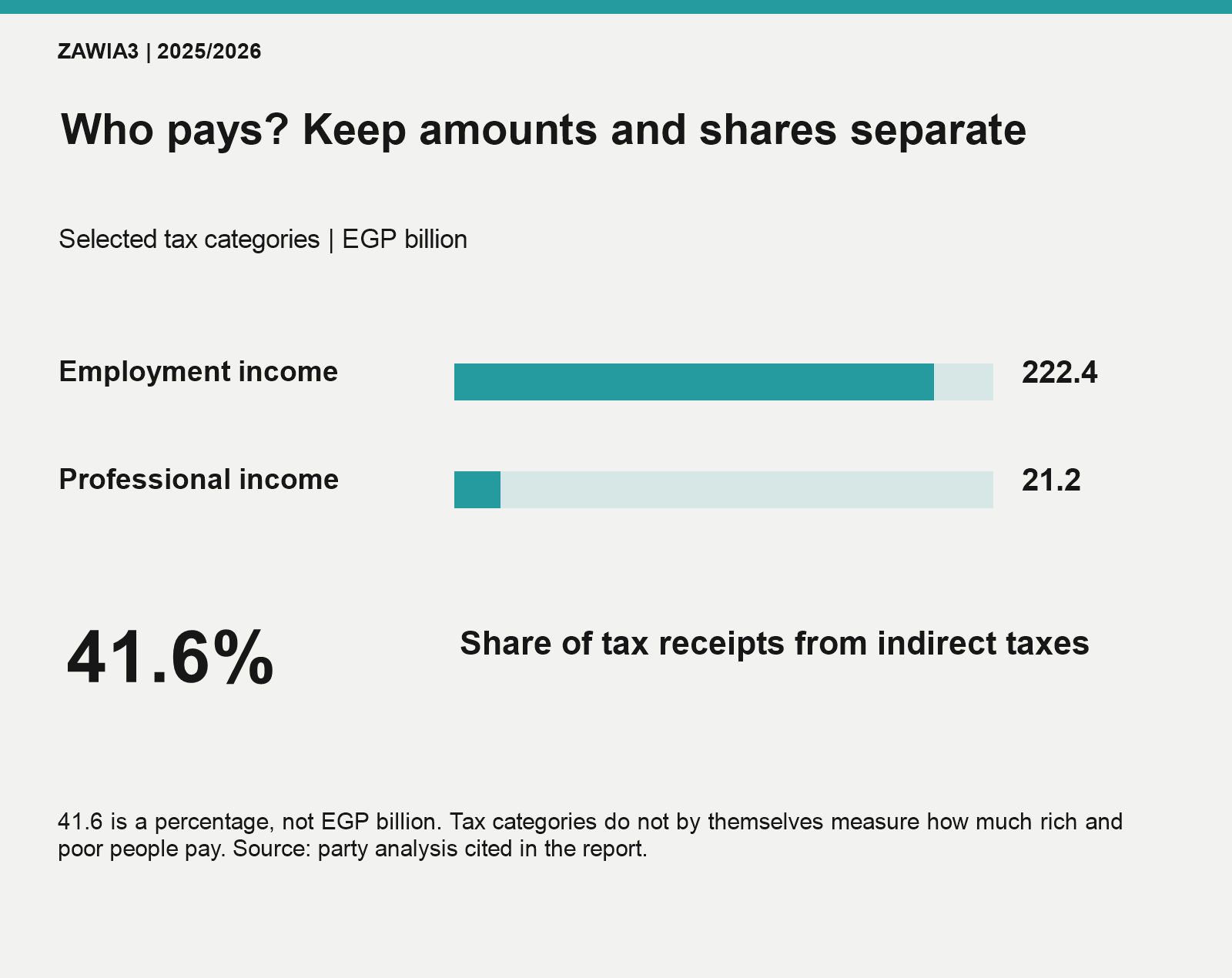 Employment-income tax receipts are EGP 222.4 billion versus EGP 21.2 billion from professional income. Indirect taxes represent 41.6 percent of tax receipts, a separate measure.