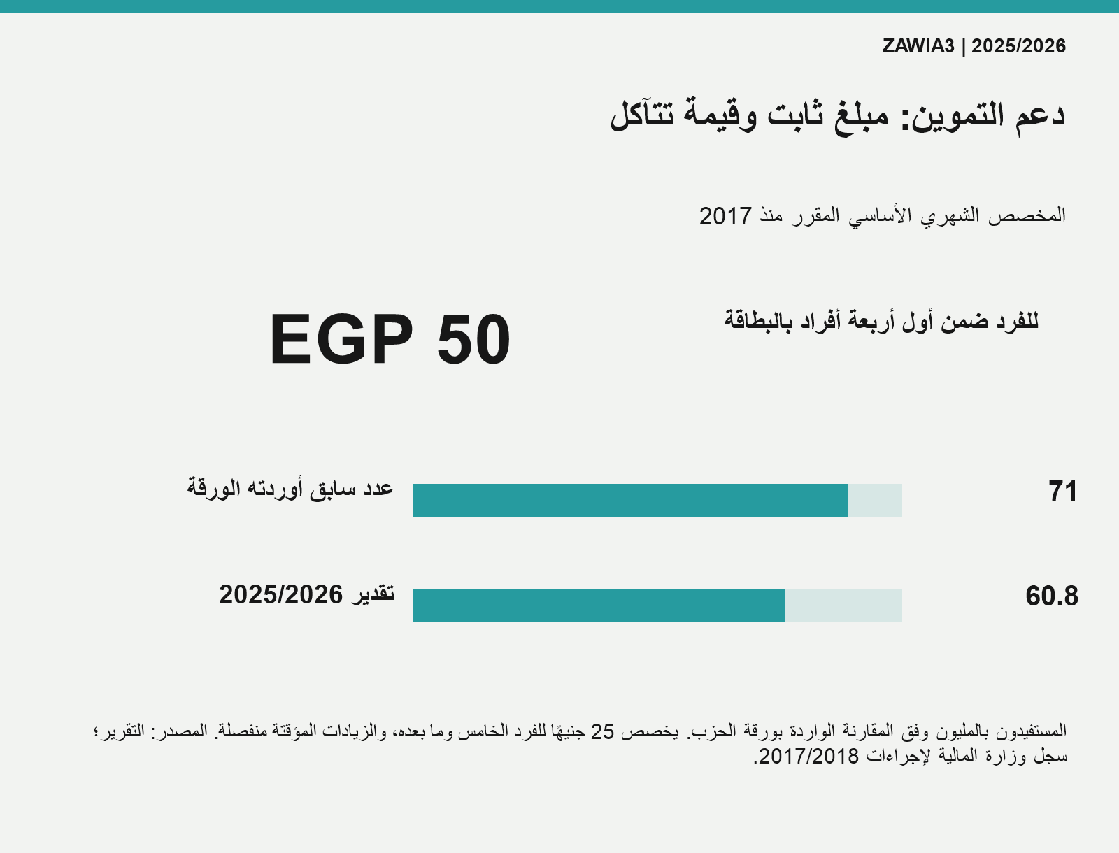 قيمة دعم التموين وأعداد المستفيدين