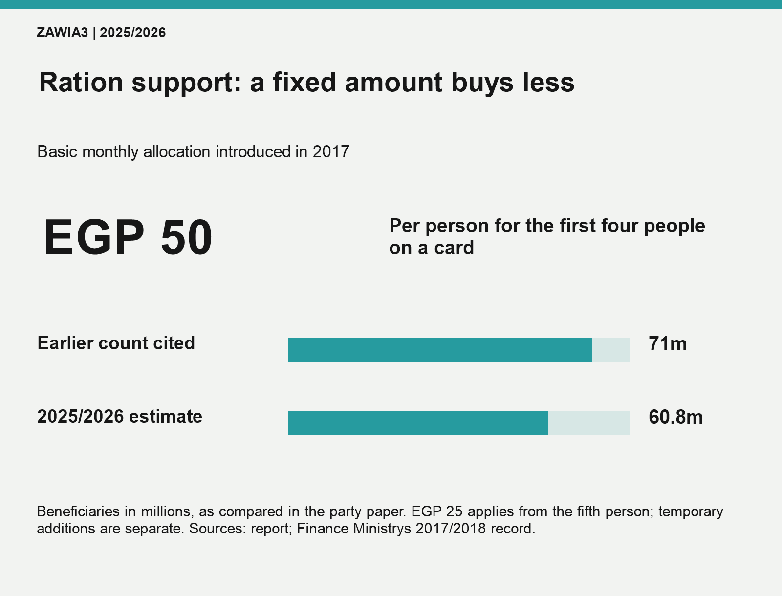 Basic ration-card support is EGP 50 monthly for each of the first four members; the report compares earlier coverage of 71 million people with a 60.8 million budget estimate.