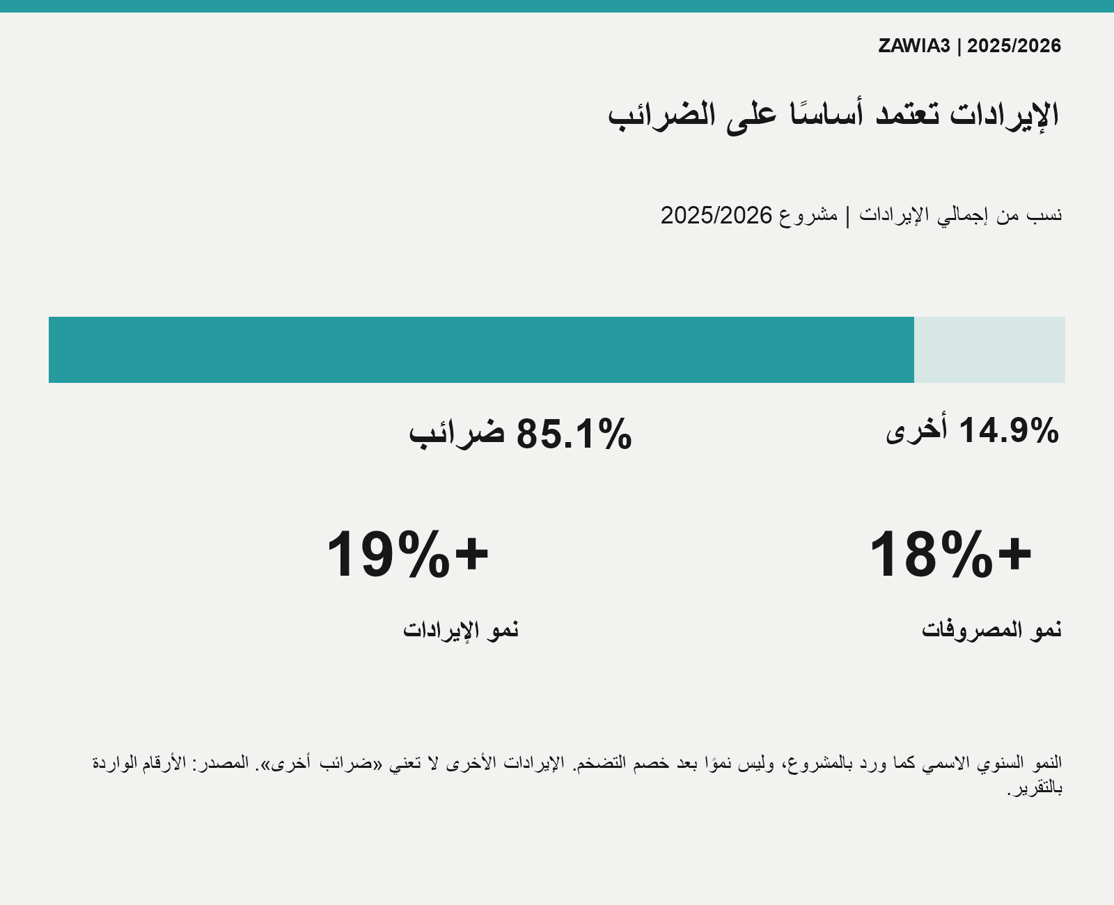 هيكل الإيرادات والنمو الاسمي
