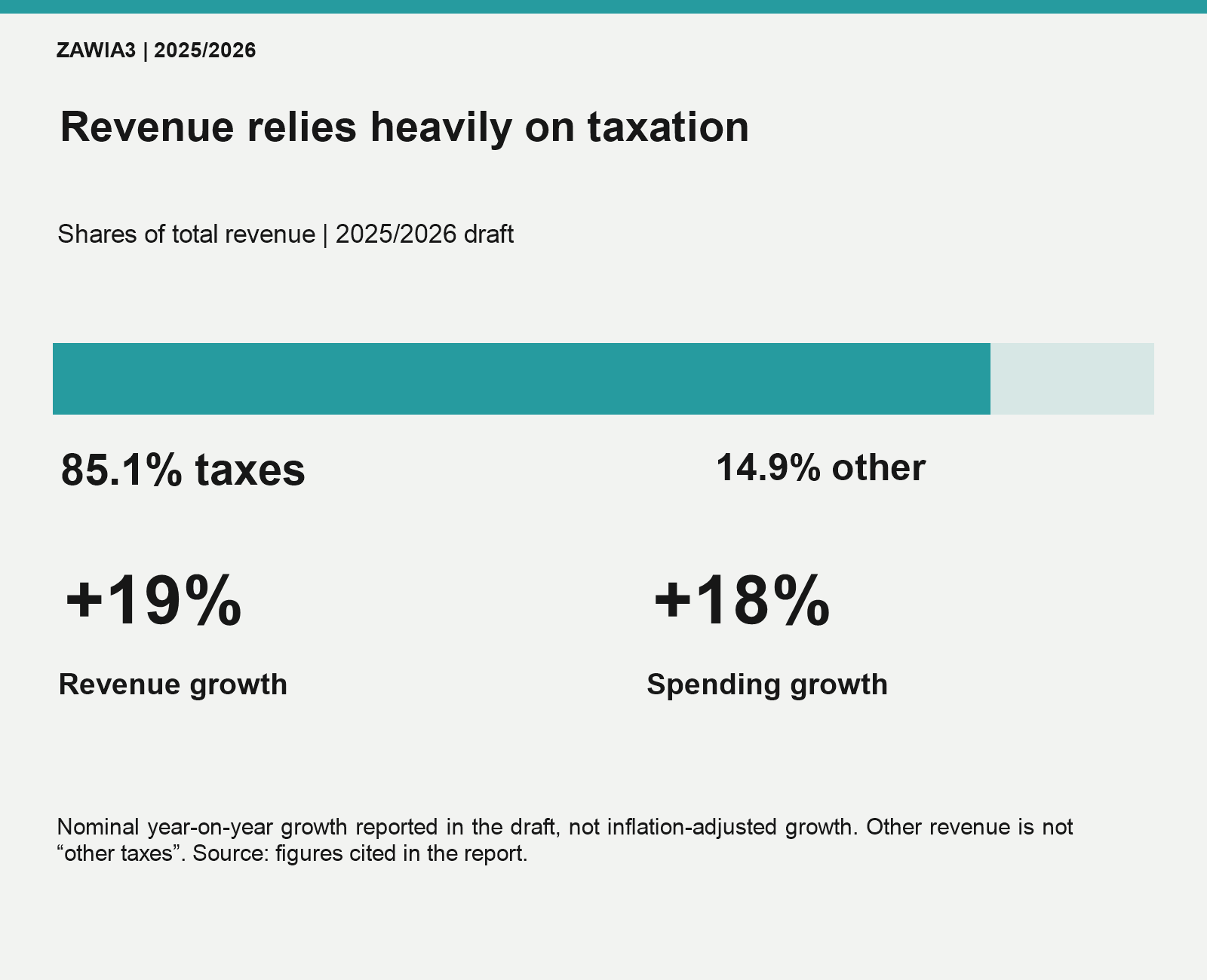 Taxes provide 85.1 percent of revenue and other sources 14.9 percent. The draft projects nominal revenue growth of 19 percent and spending growth of 18 percent.
