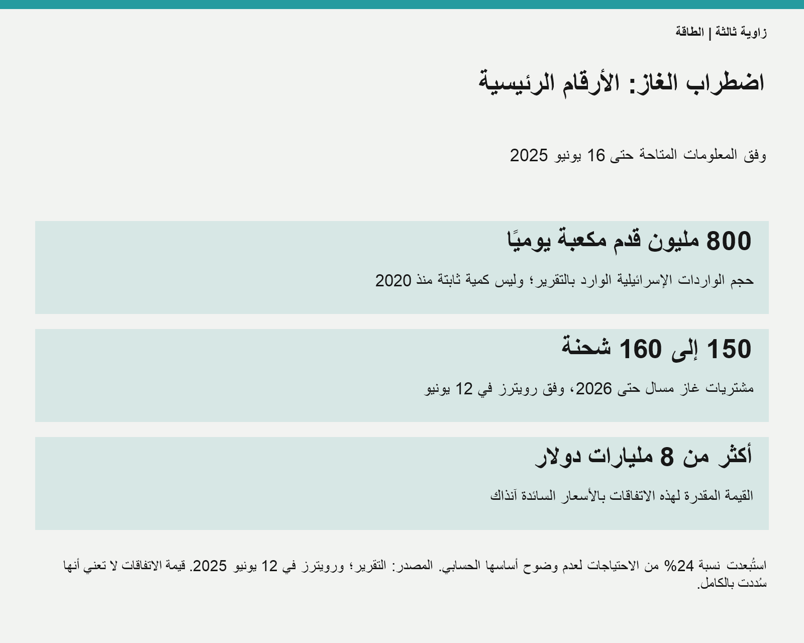 بيانات إمدادات الغاز وتأثير الأزمة في مصر