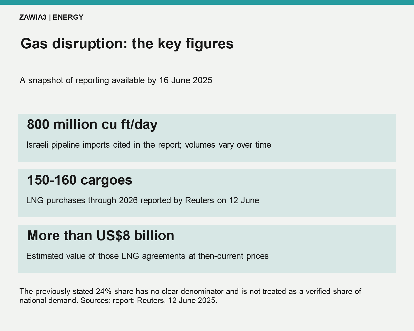 Egypt’s gas supply: reported daily imports and LNG contracts through 2026