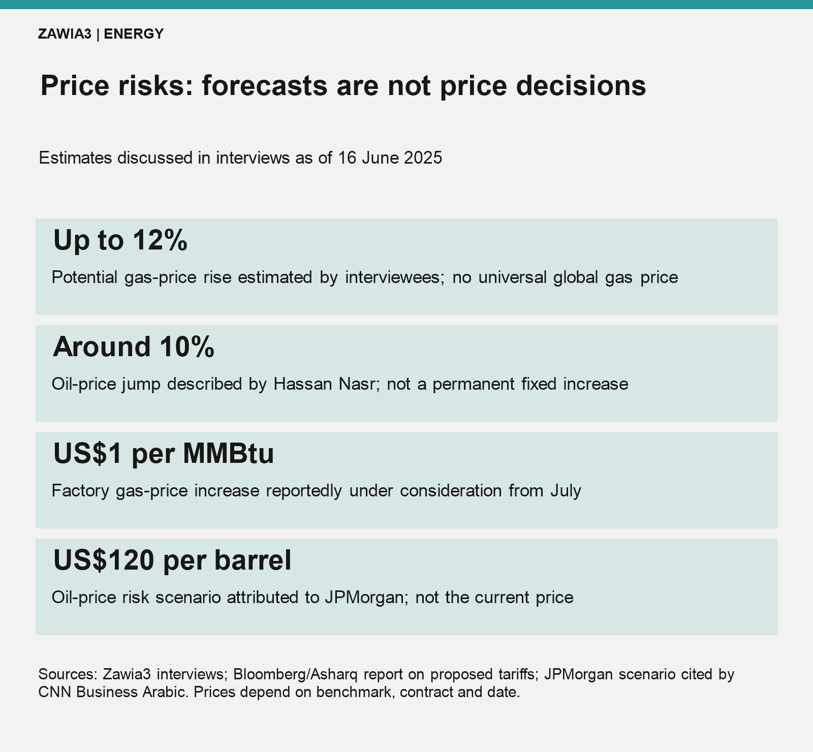 Gas and oil price forecasts distinguished from announced Egyptian price decisions