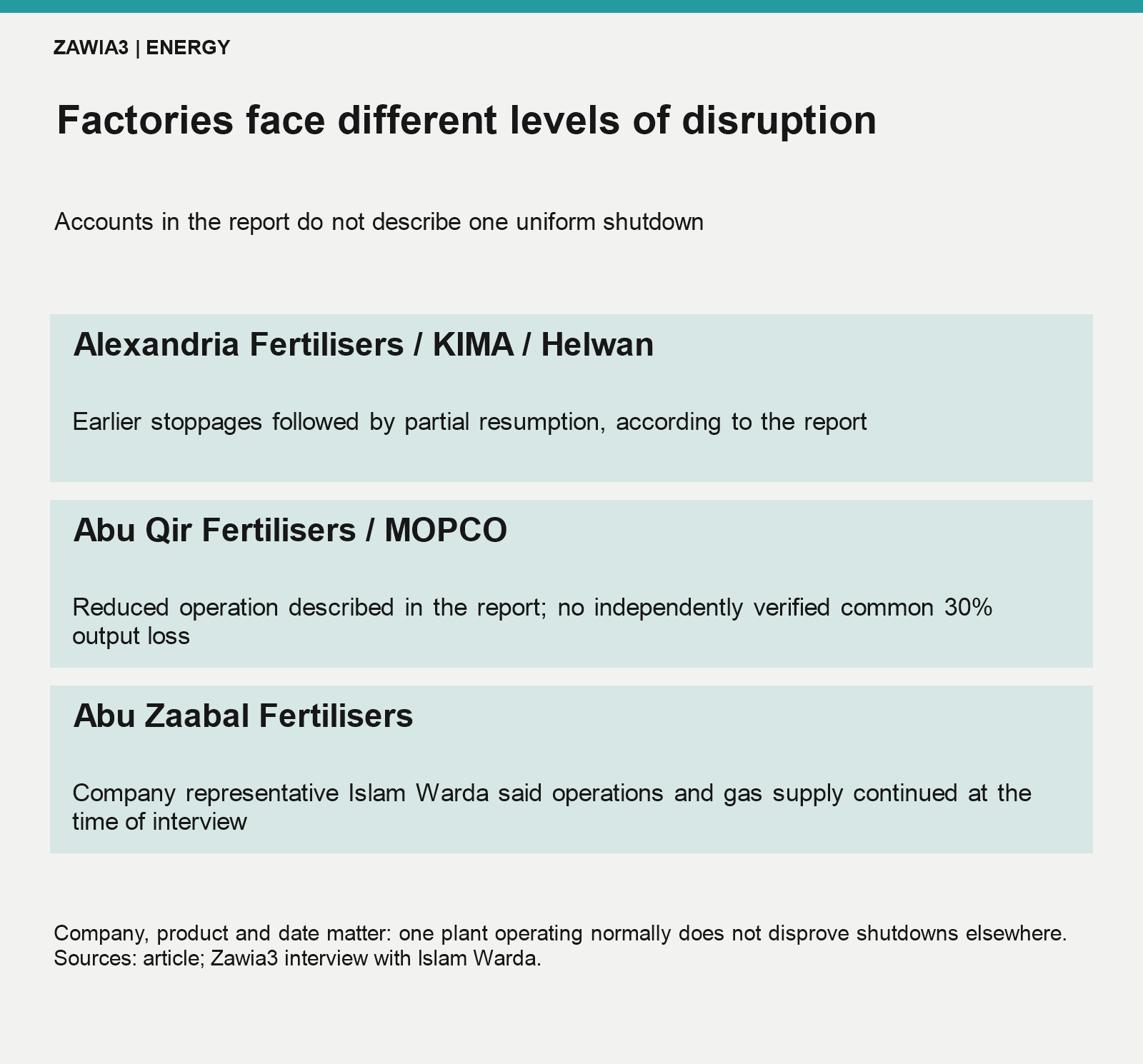 Fertiliser companies: earlier stoppages, reduced operations and Abu Zaabal’s account