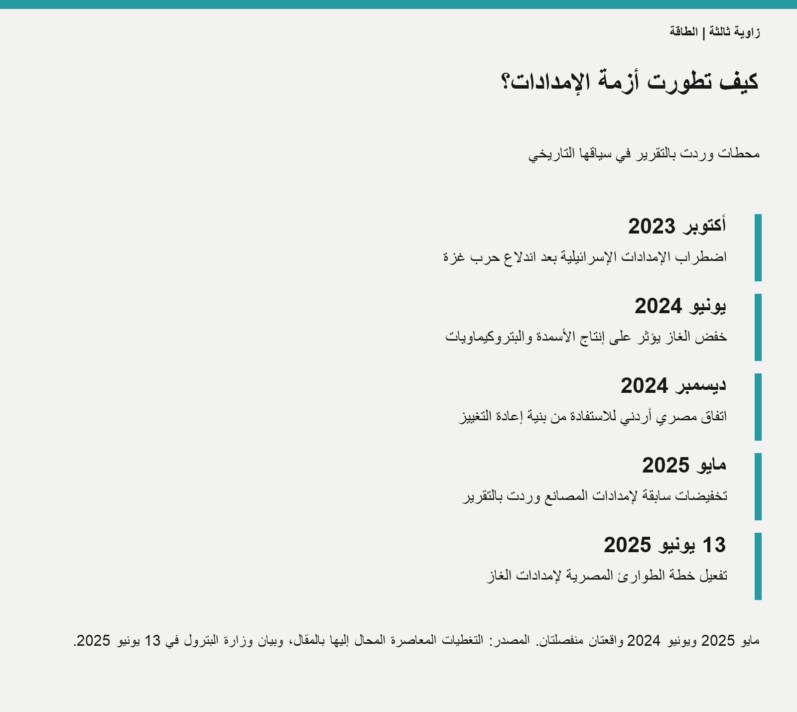 بيانات إمدادات الغاز وتأثير الأزمة في مصر