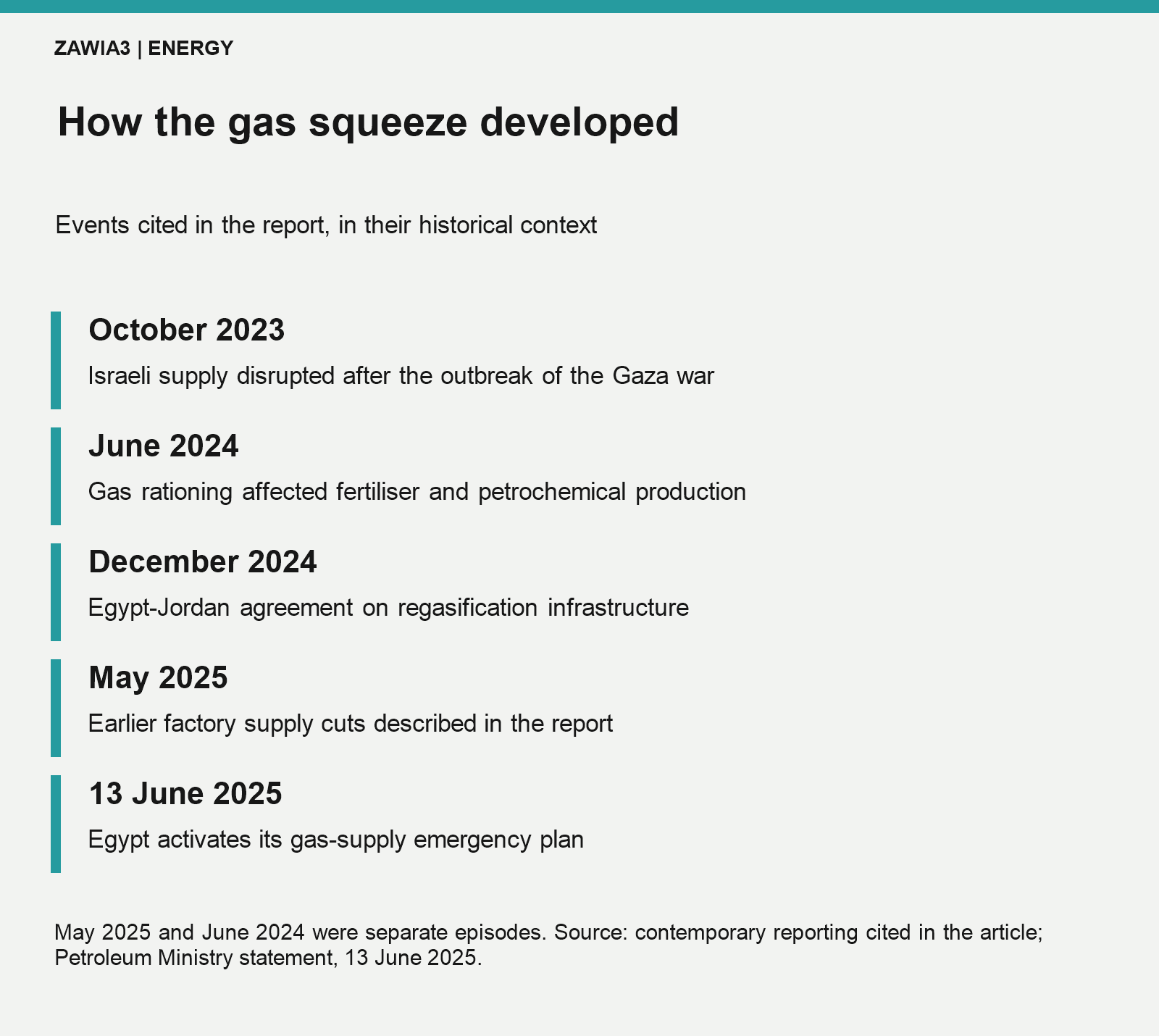 Timeline of gas disruptions and emergency measures from 2023 to June 2025