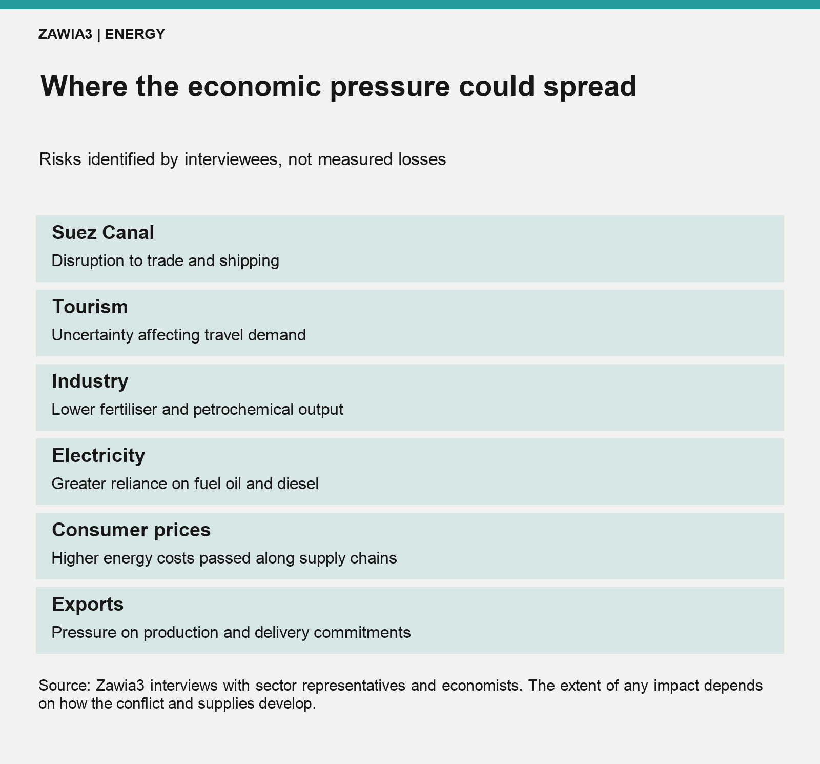 Potential economic risks: shipping, tourism, industry, electricity, prices and exports