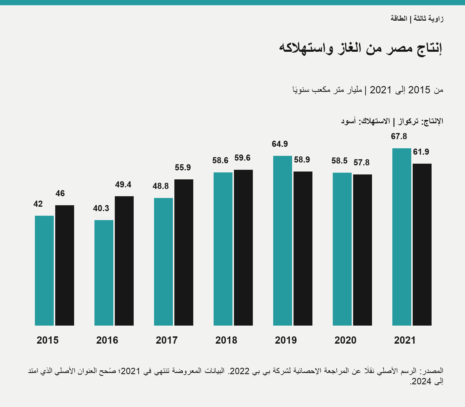 إنتاج الغاز واستهلاكه من 2015 إلى 2021