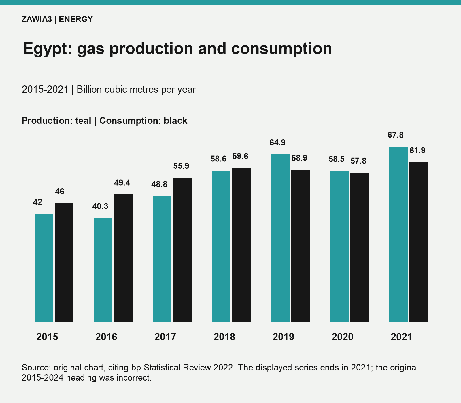 Egyptian gas production and consumption, 2015–2021, in billion cubic metres annually