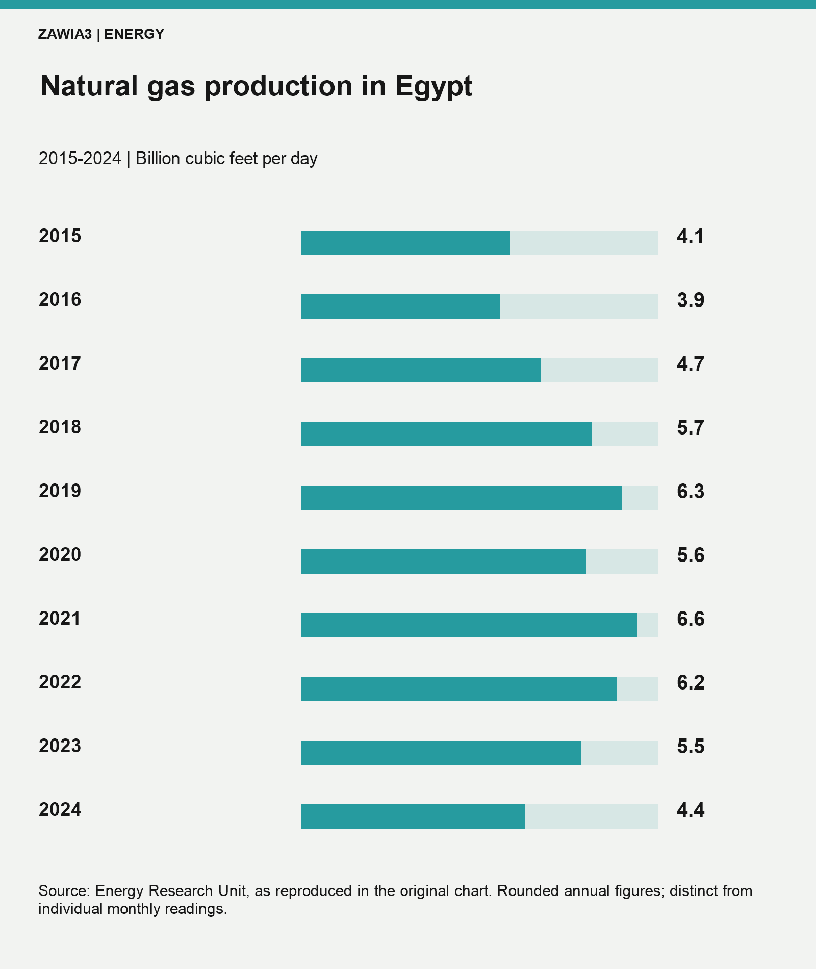 Egyptian natural gas production from 2015 to 2024, in billion cubic feet per day