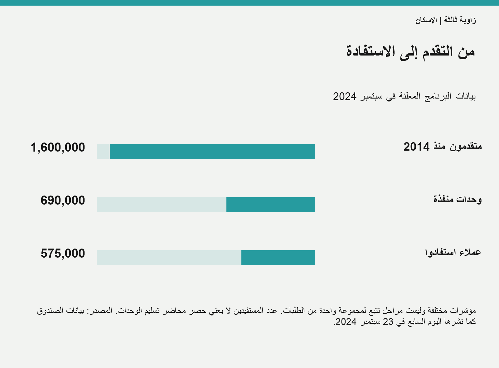 الإسكان الاجتماعي: المتقدمون والوحدات والمستفيدون