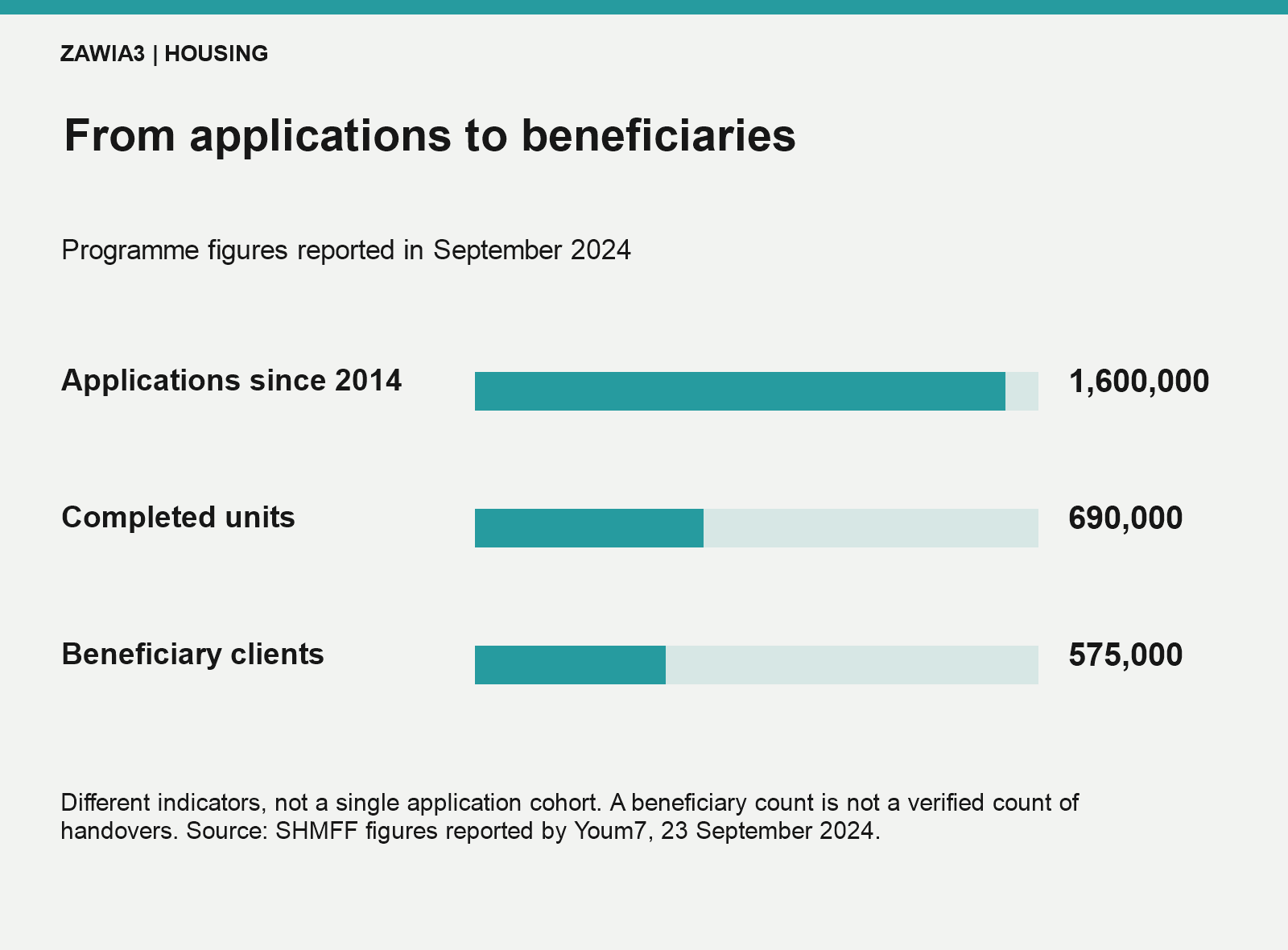 September 2024 programme figures: 1.6 million applicants, about 690,000 completed units and 575,000 beneficiary clients; these are different indicators.
