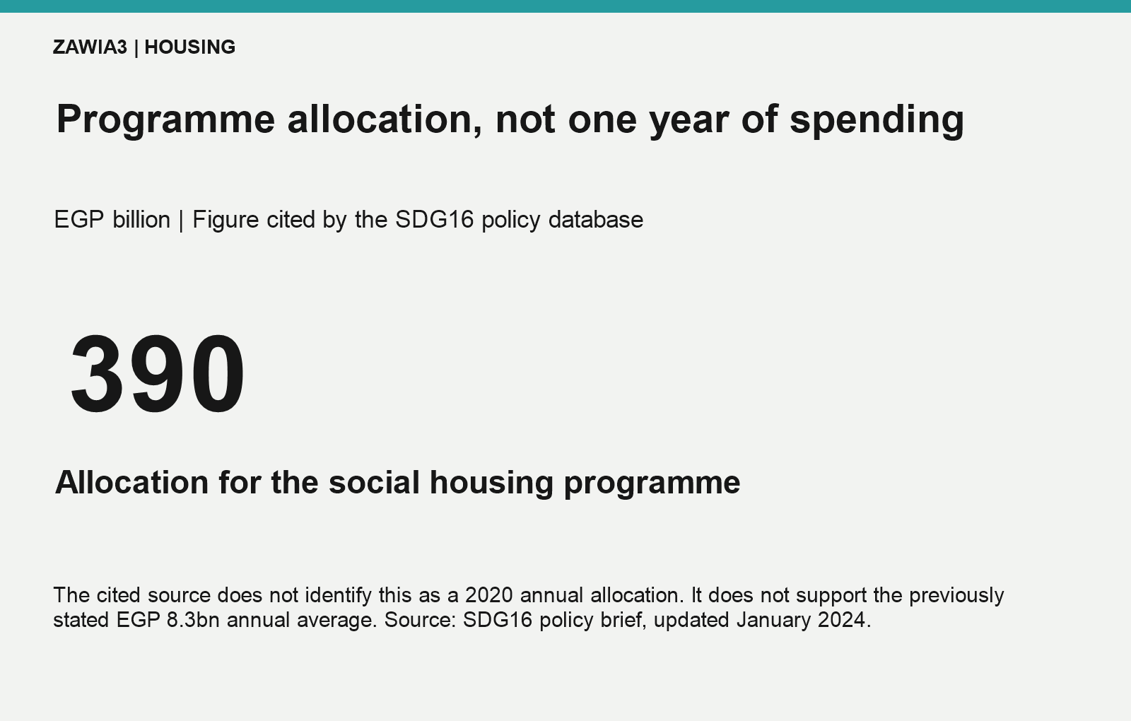 EGP 390 billion is cited as a programme allocation, not a verified annual allocation for 2020.