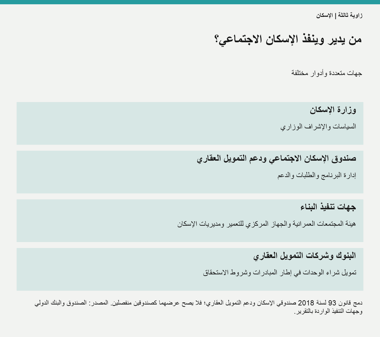الإسكان الاجتماعي: الجهات المسؤولة