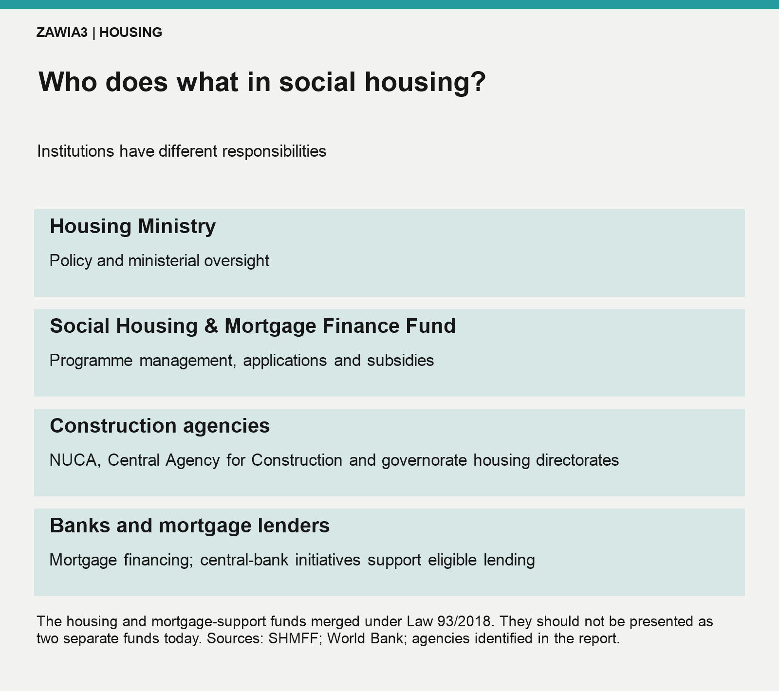 Roles of the Housing Ministry, SHMFF, construction agencies and mortgage lenders. The two former funds merged under Law 93 of 2018.