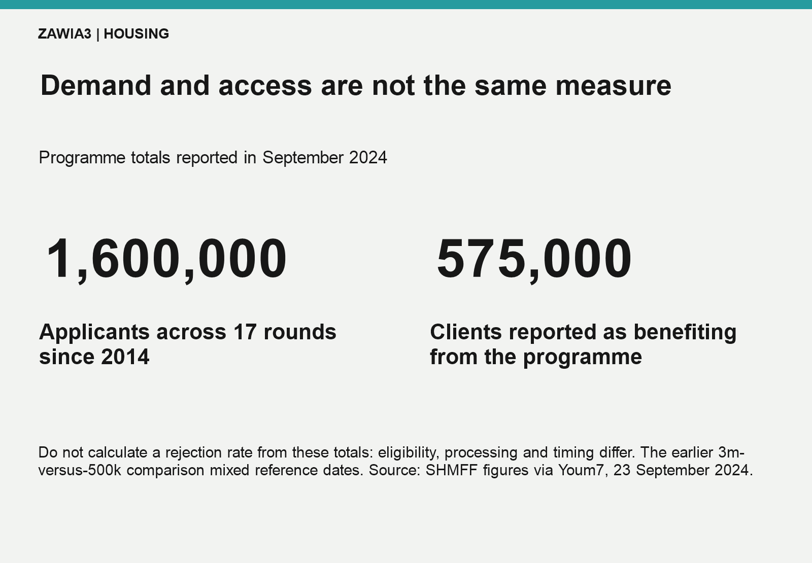 Around 1.6 million applicants across 17 rounds and 575,000 beneficiary clients were reported in September 2024. These totals do not establish a rejection rate.