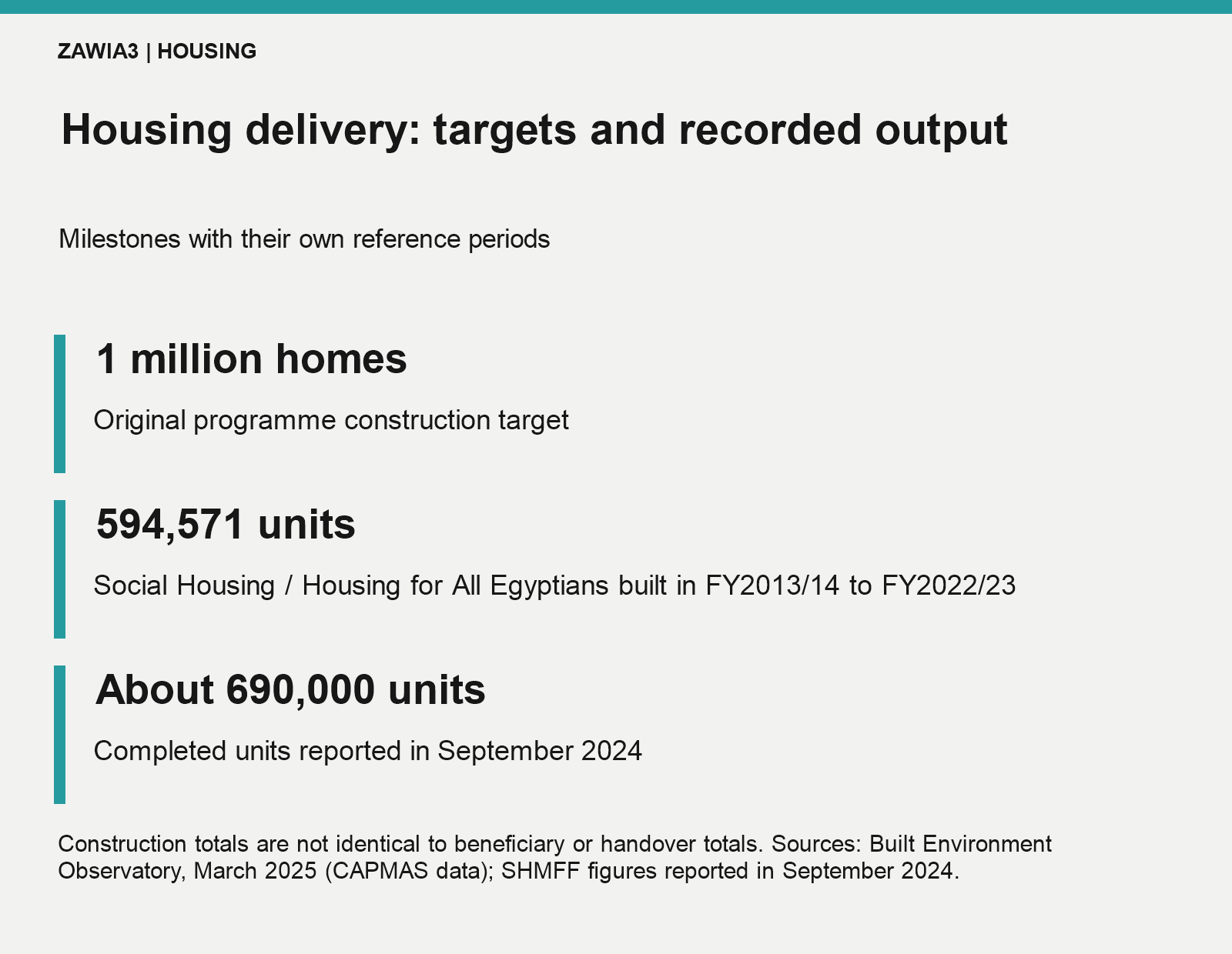 Original target: one million homes. CAPMAS-based analysis records 594,571 social housing units built in FY2013/14–FY2022/23; September 2024 statements report about 690,000 completed units.