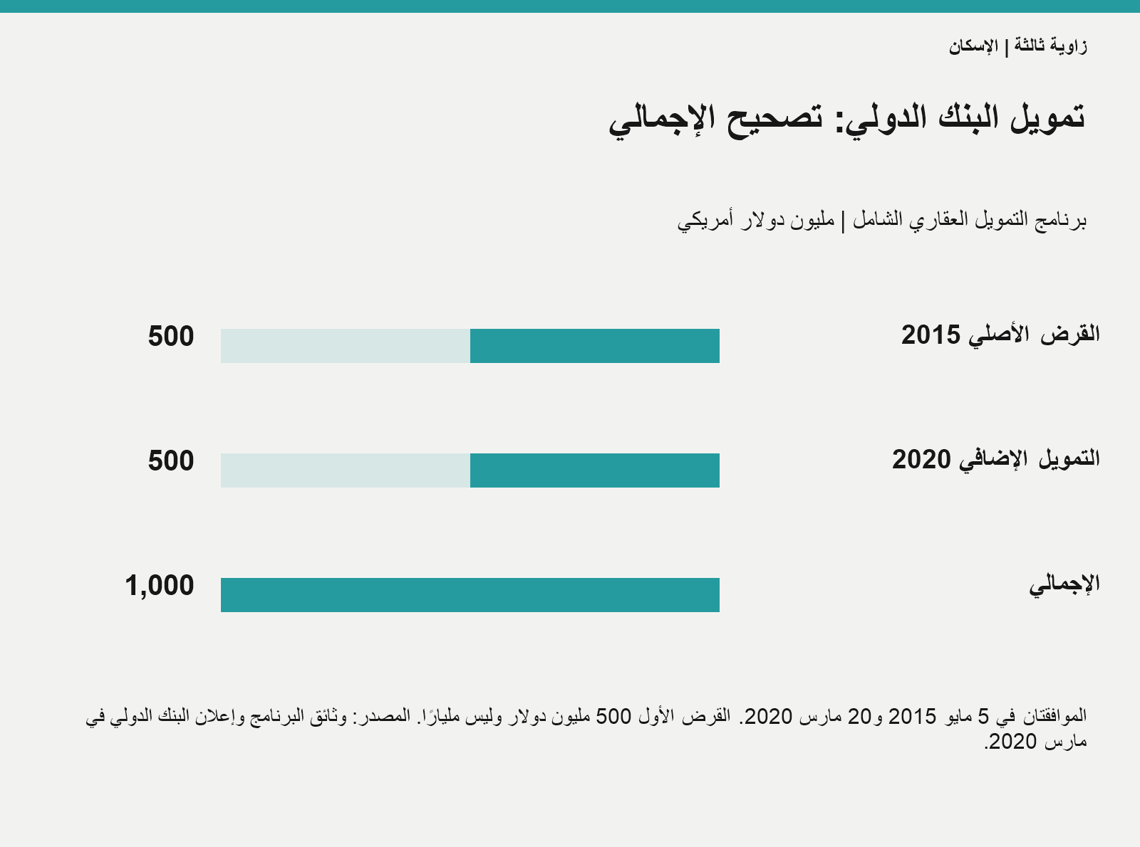 الإسكان الاجتماعي: قرض البنك الدولي