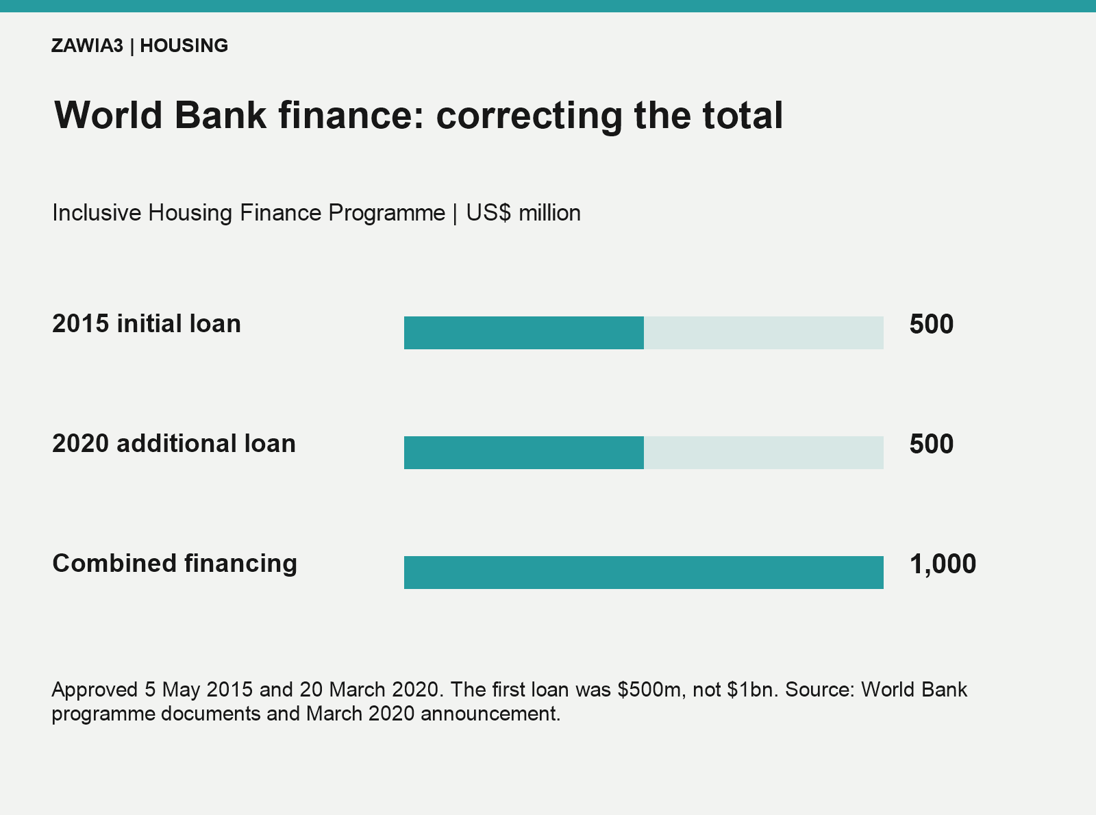World Bank programme loans: US$500 million approved in 2015 plus US$500 million in 2020, totalling US$1 billion.