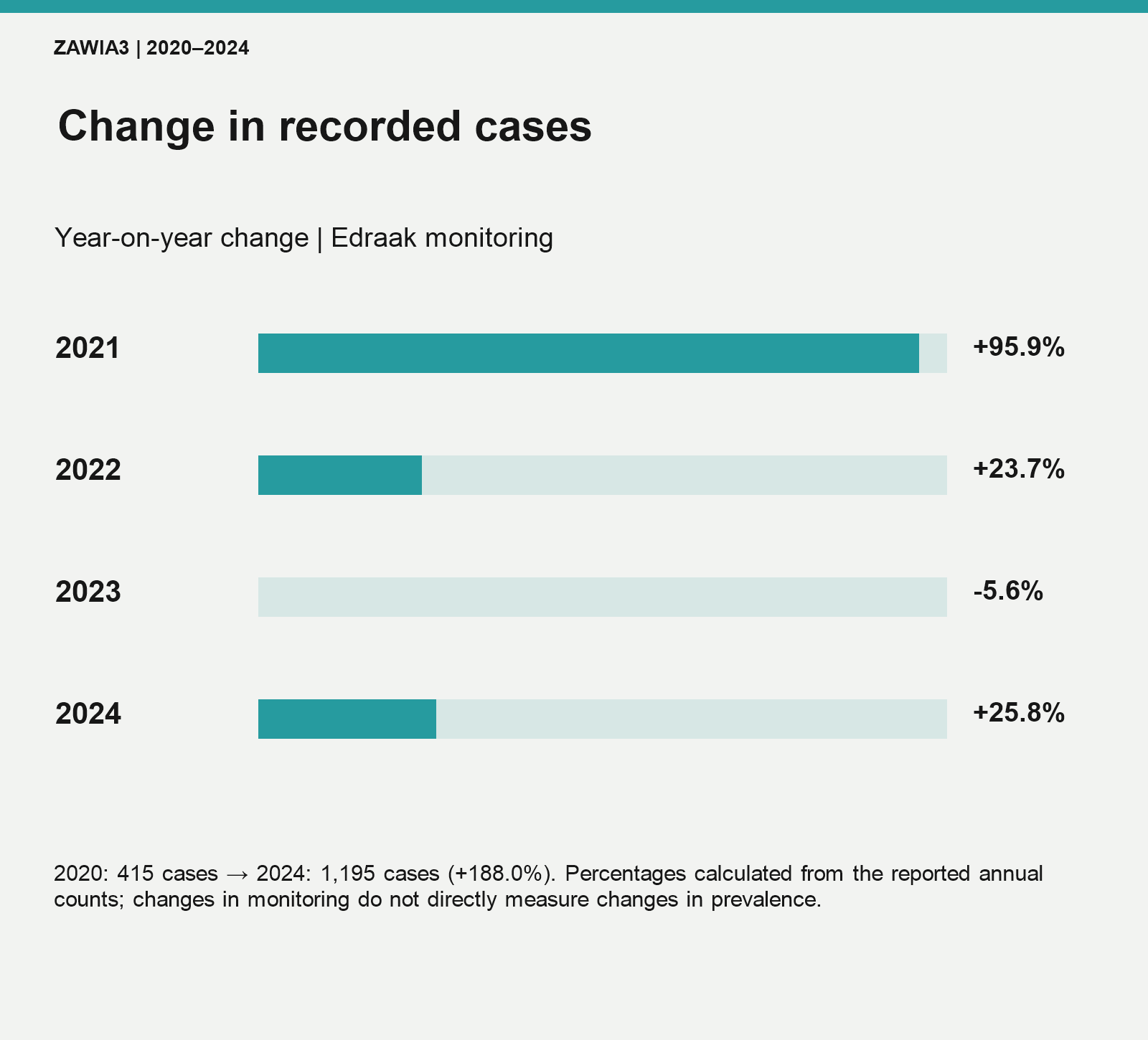 Year-on-year changes calculated from Edraak counts