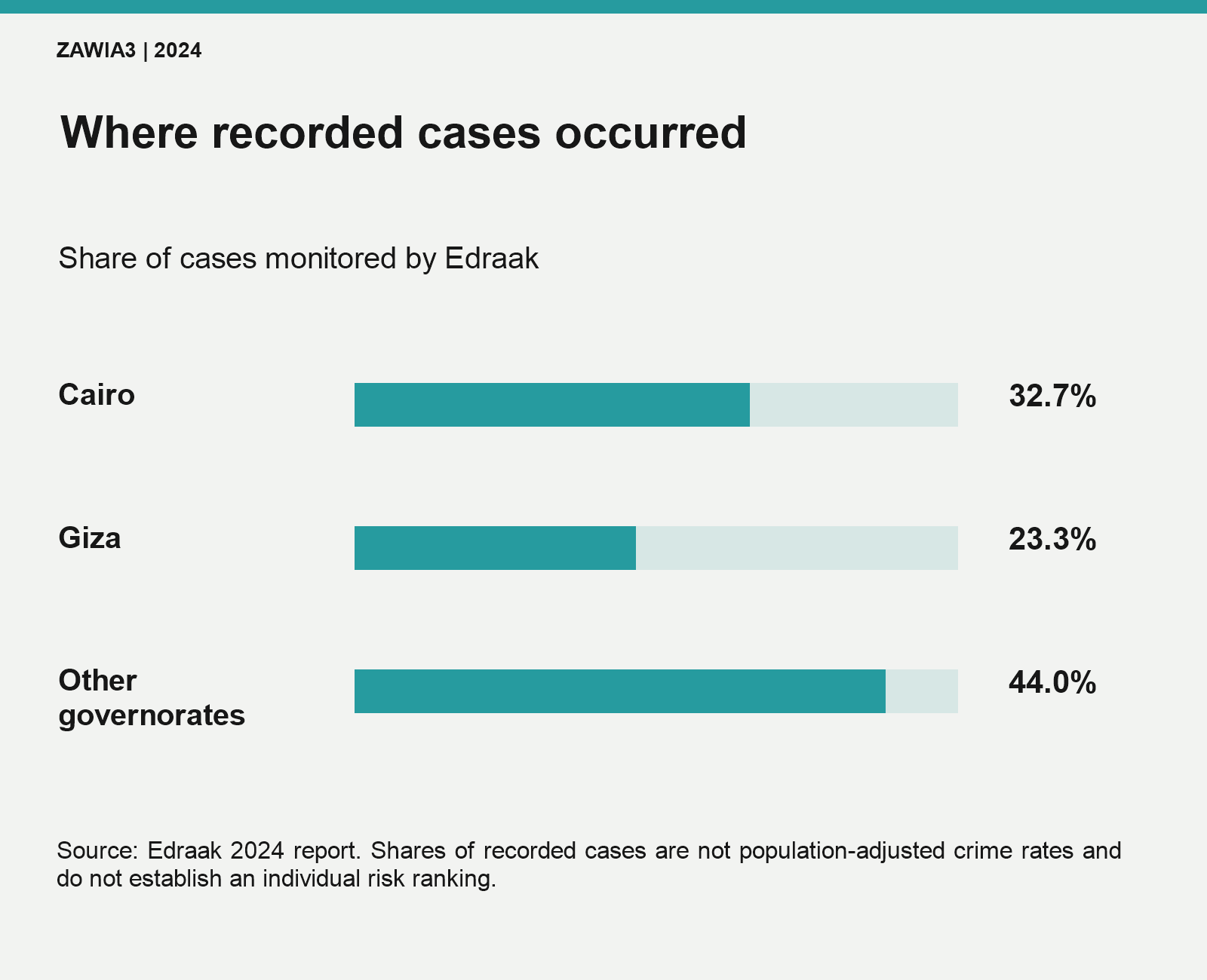 Geographic shares of monitored cases in 2024