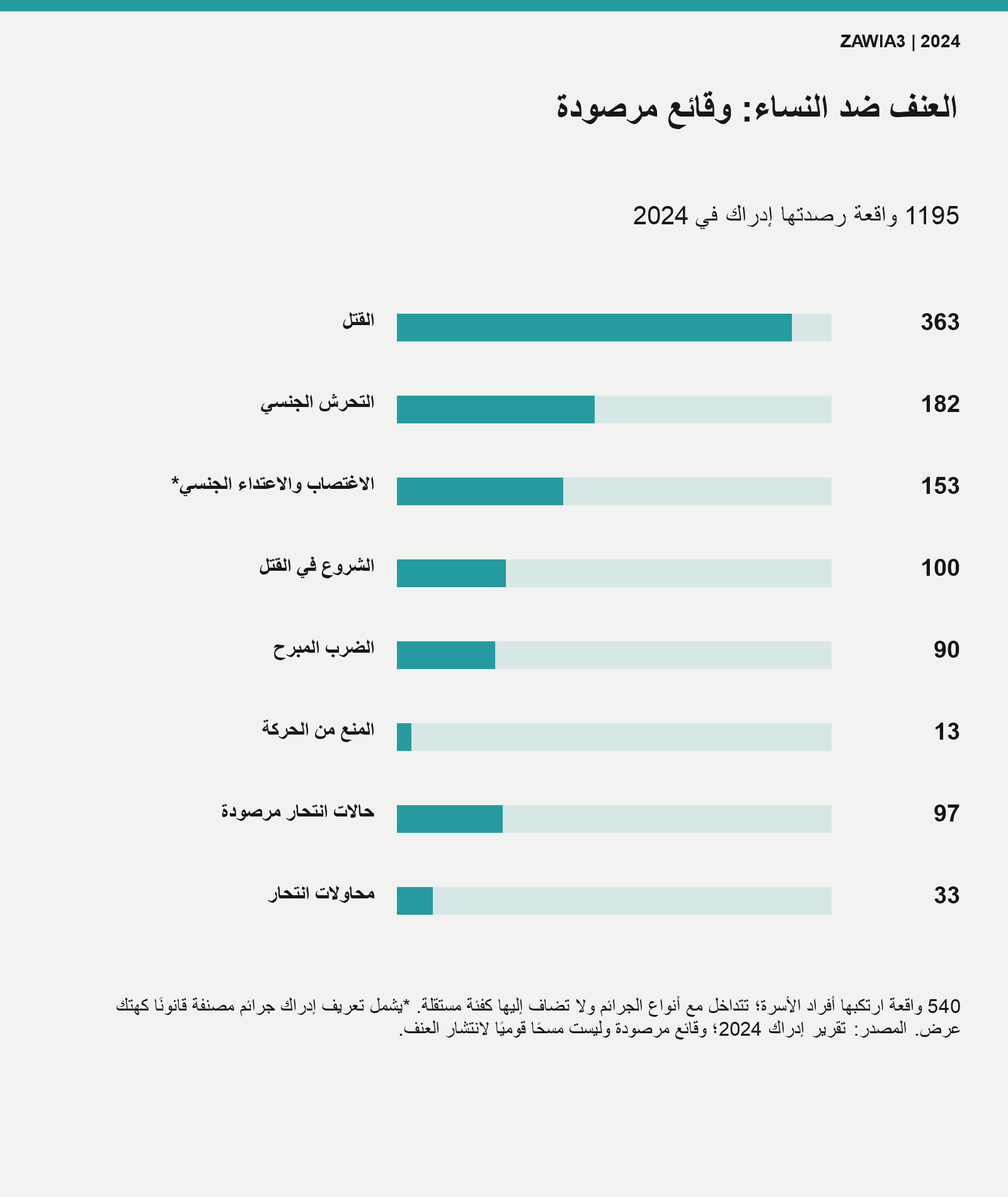 أنواع الوقائع التي رصدتها إدراك في 2024