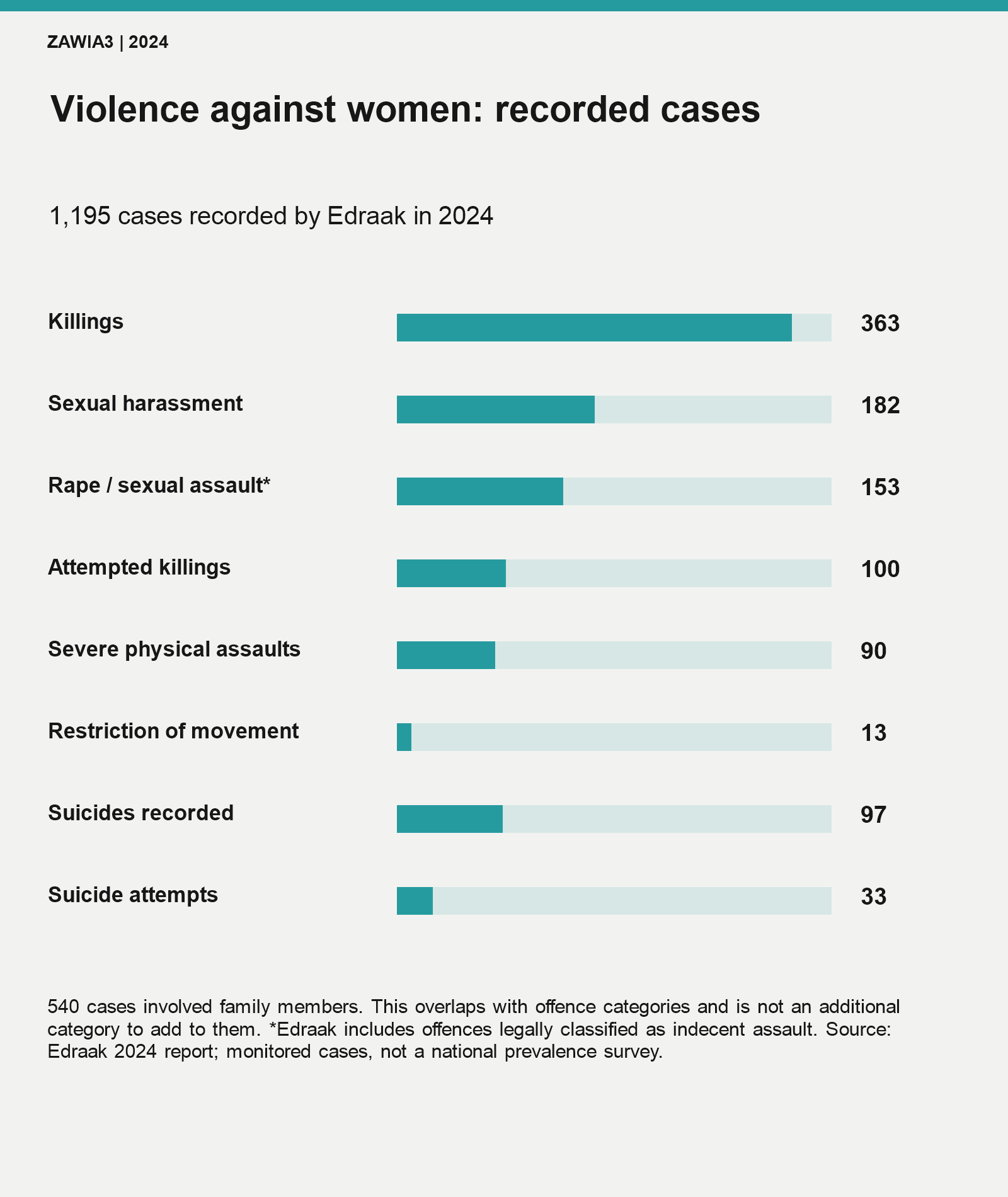 Types of violence recorded by Edraak in 2024