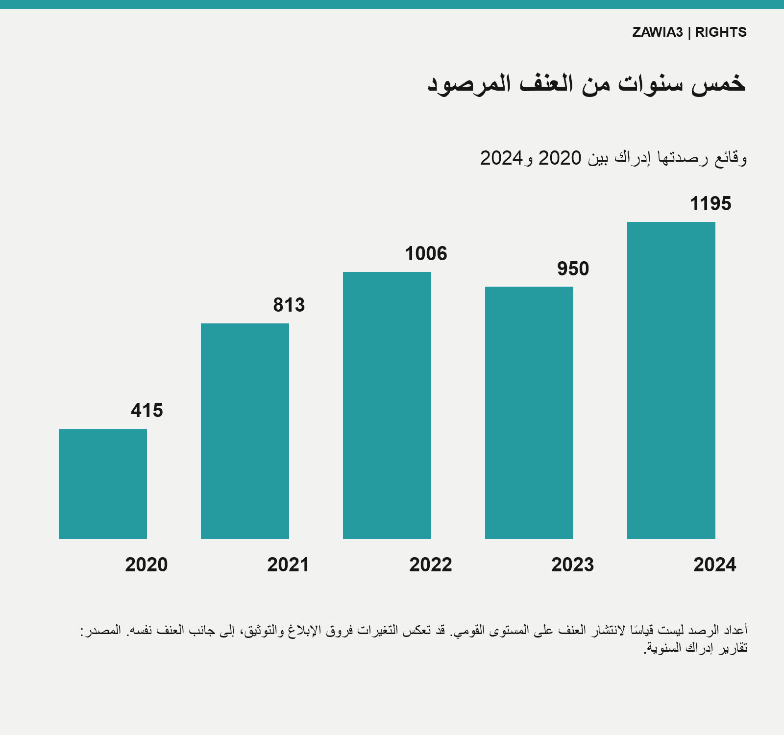 تطور الوقائع المرصودة من 2020 إلى 2024