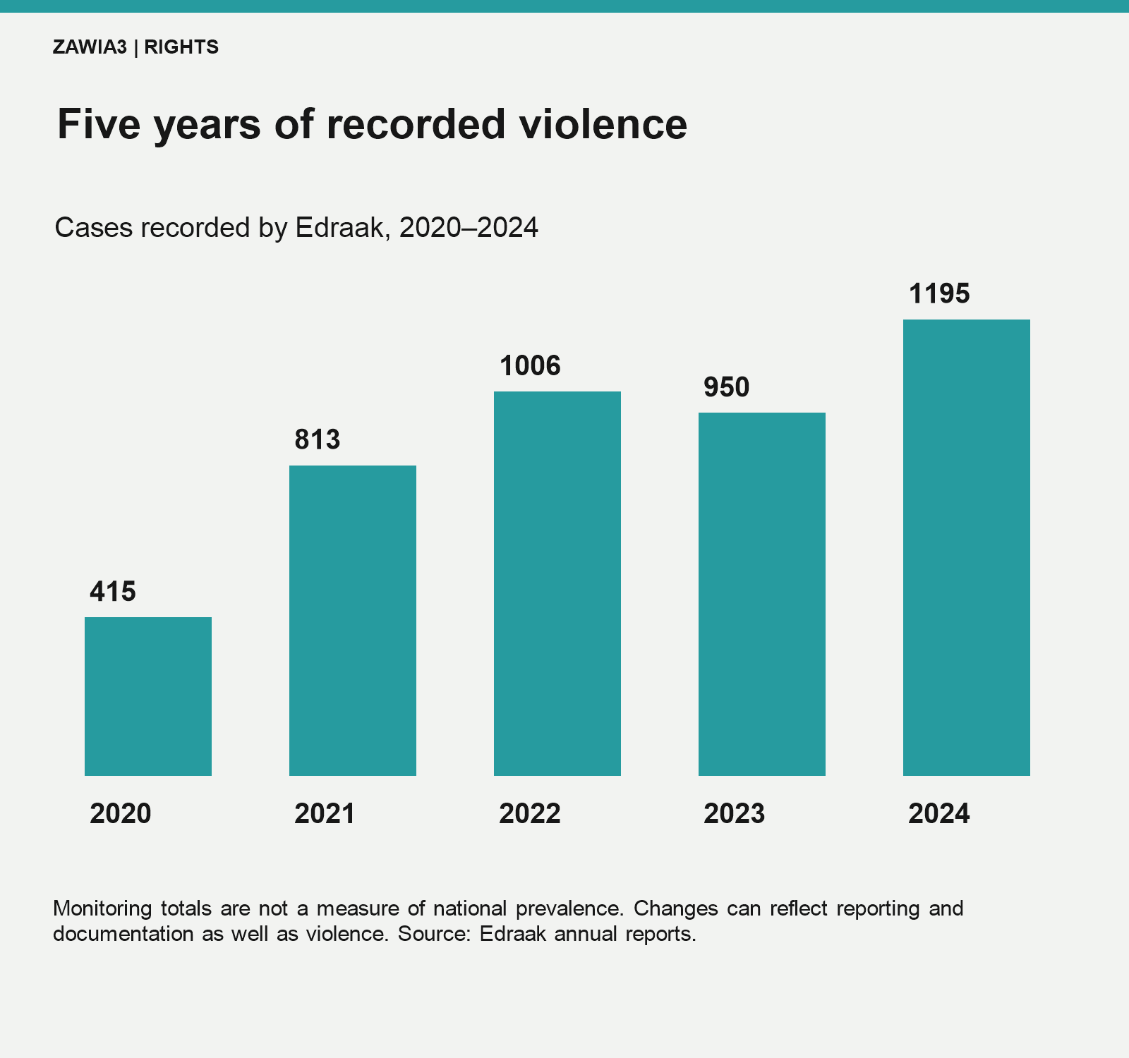 Annual monitored cases, 2020 to 2024