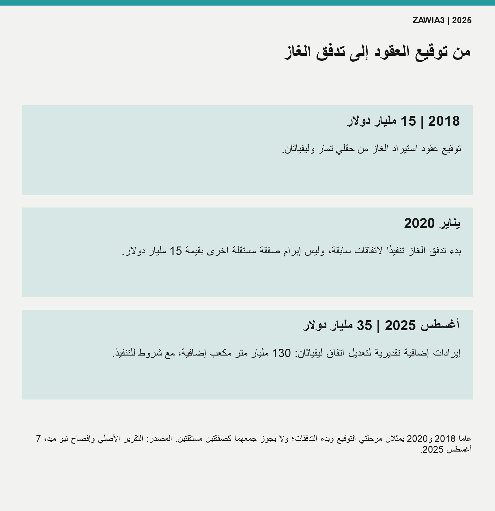مراحل توقيع عقود الغاز وبدء التدفقات وتوسيع الاتفاق