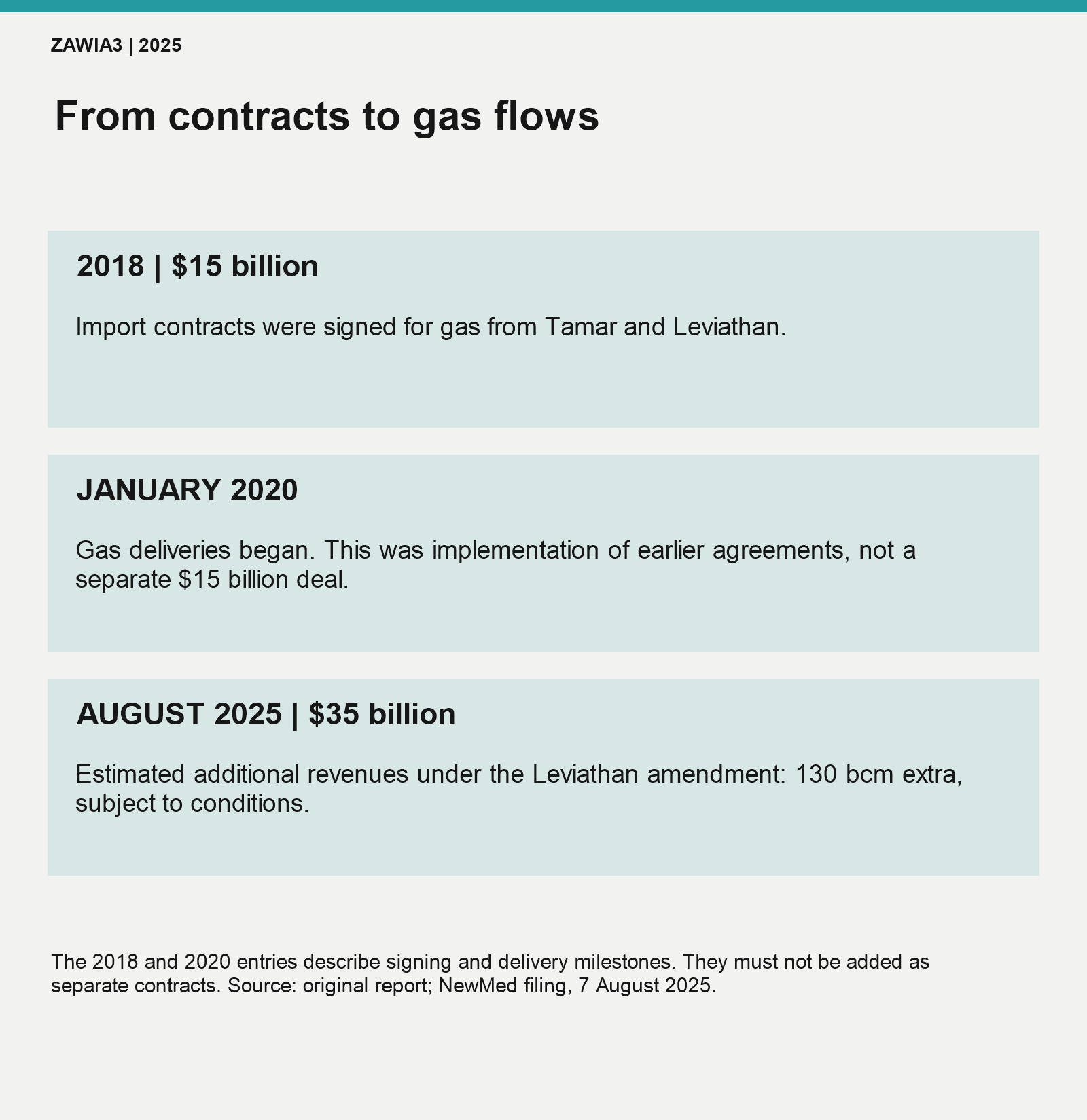 Gas contracts: signing in 2018, deliveries in 2020 and the 2025 expansion