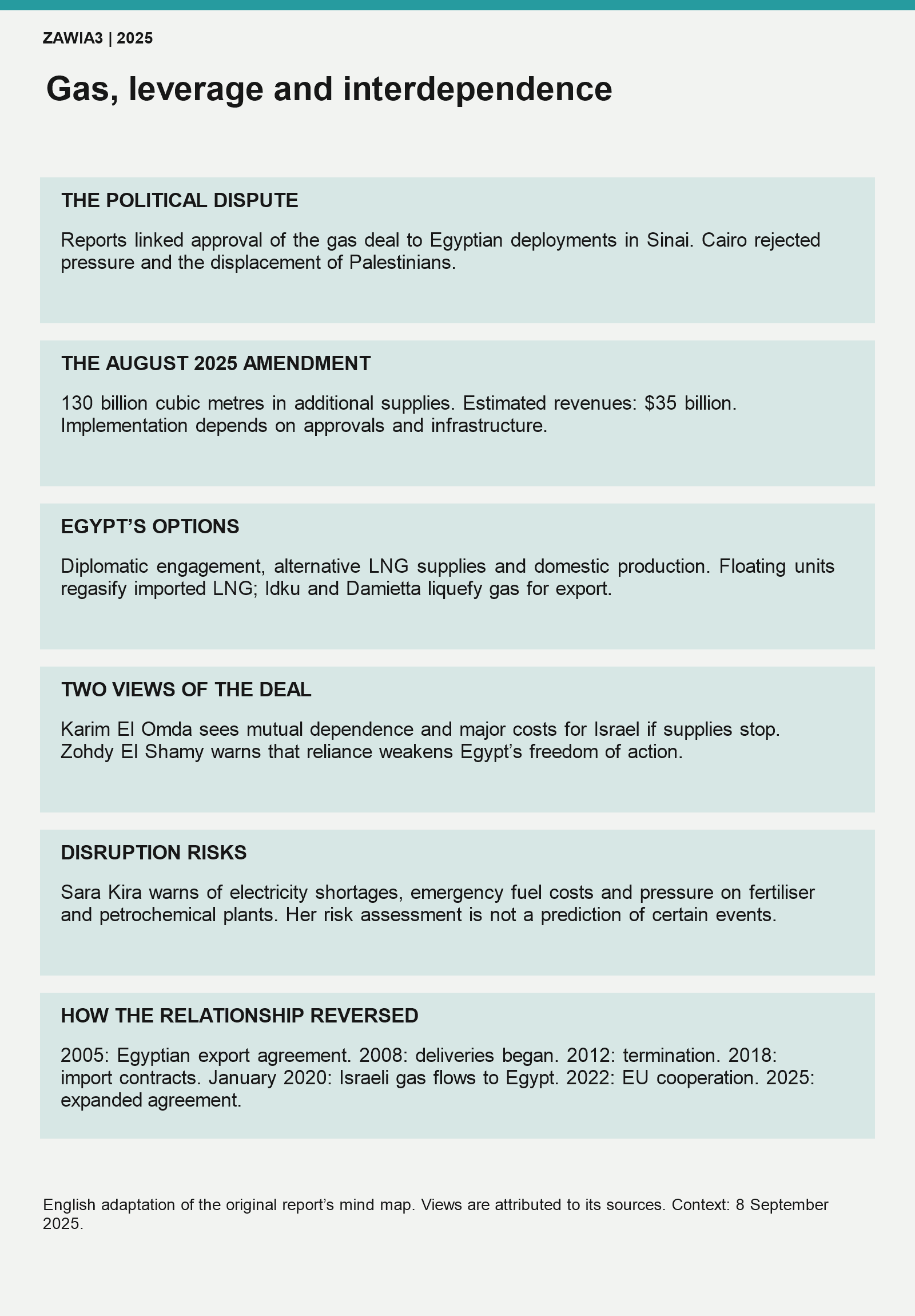 Gas, political leverage and competing assessments in September 2025